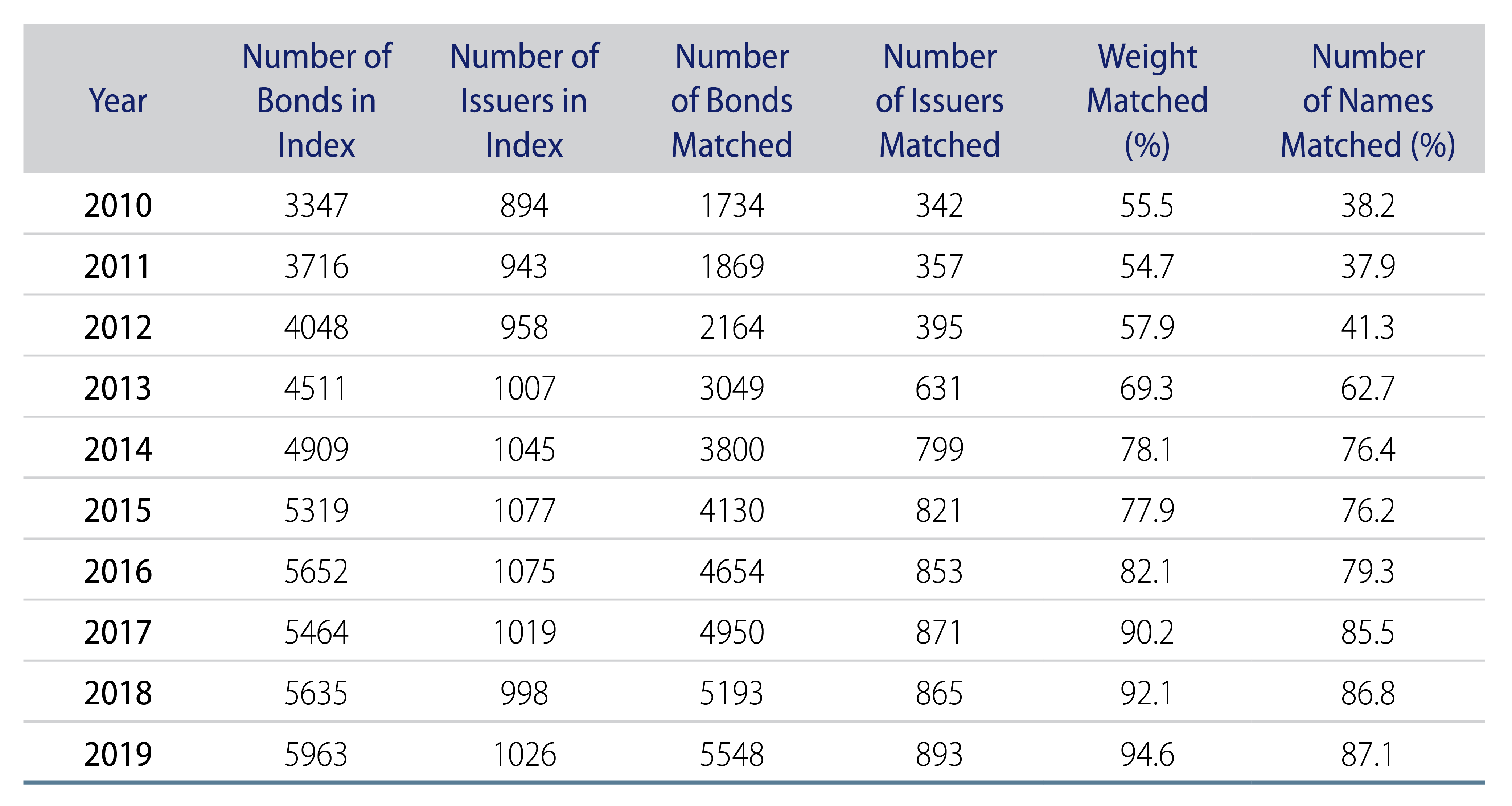 Explore MSCI ESG Research Coverage of the Corporate Bond Index.