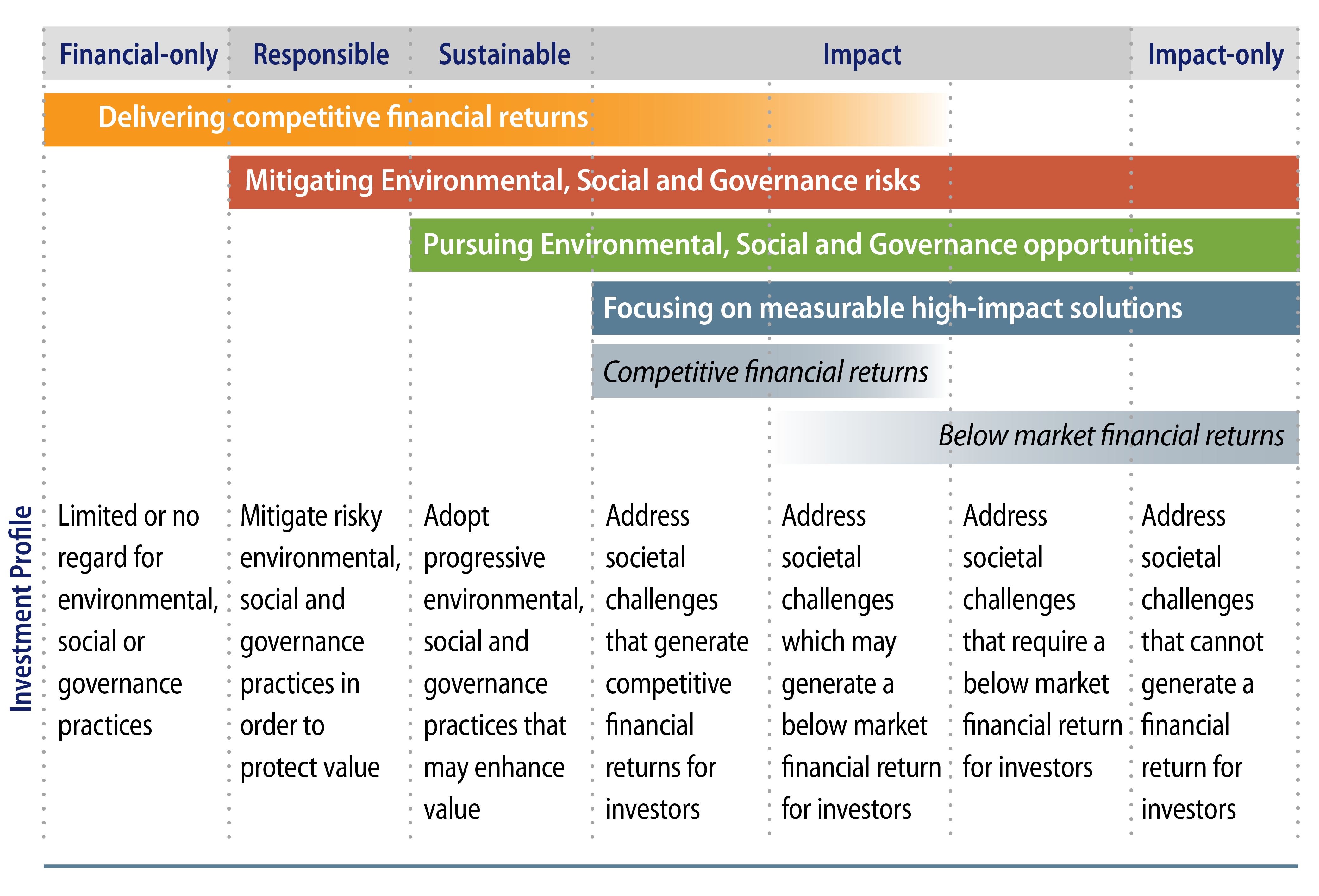 Investor Financial Objectives and Impact