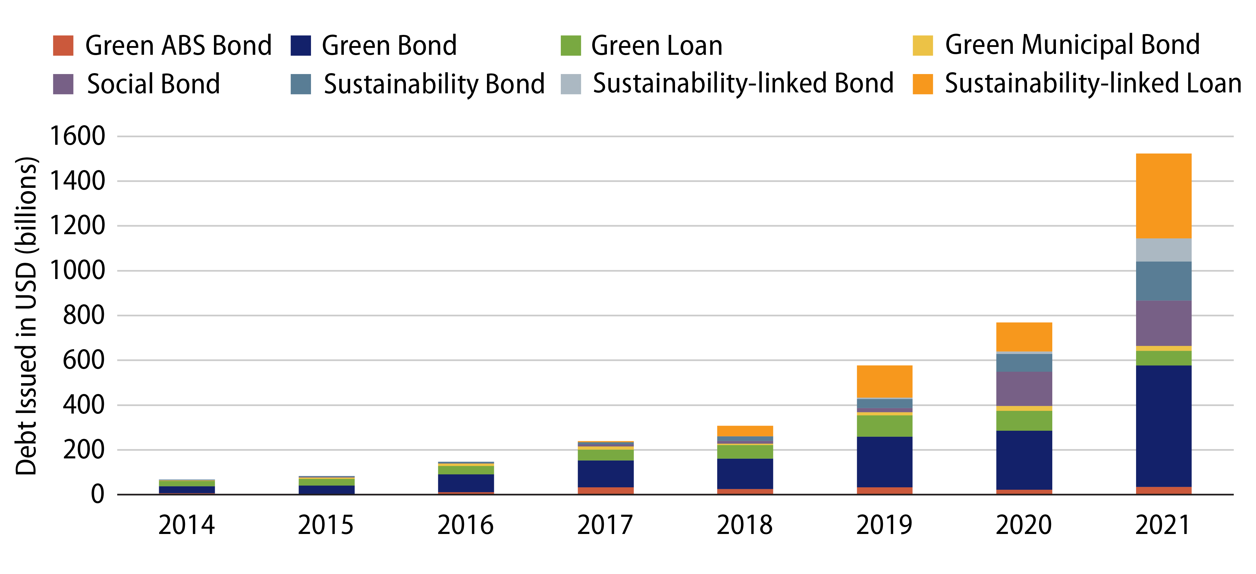 The Growth of Sustainable Bonds