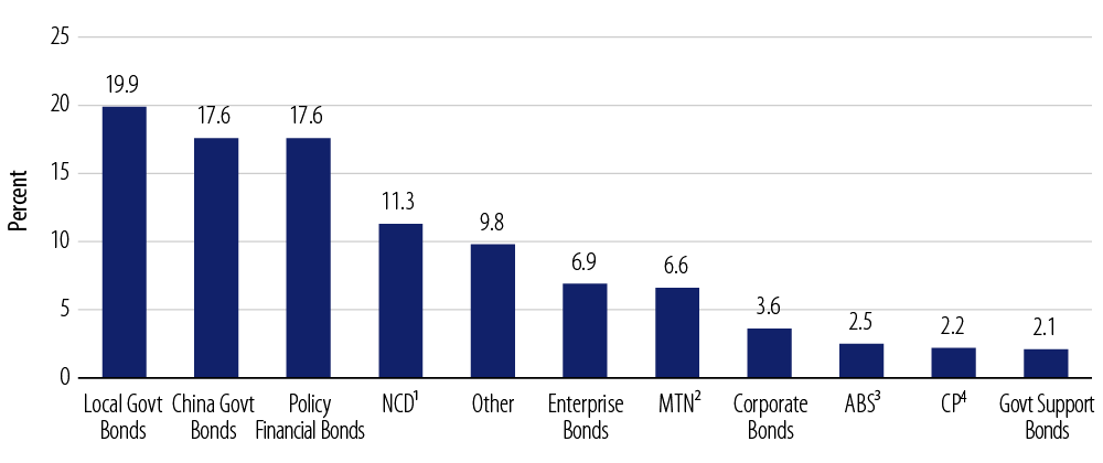 exploring-chinas-local-bond-market-2018-08