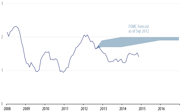 policy-matters-fed-outlook-for-2015-01