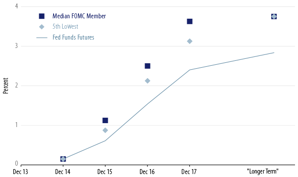 policy-matters-fed-outlook-for-2015-01