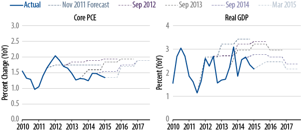 policy-matters-fed-update-dont-write-off-2015-just-yet-2015-04