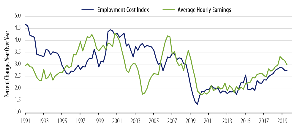 Explore wage inflation across employment cost index and average houry earnings.