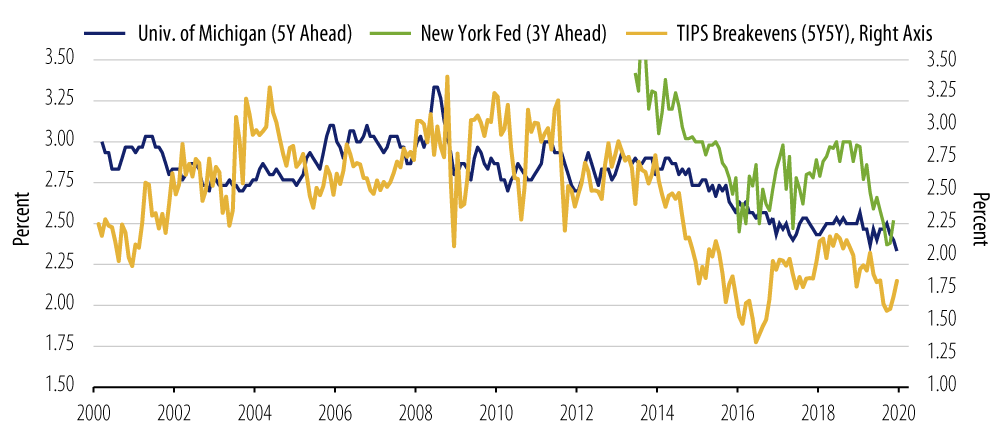 Explore inflation expectations.