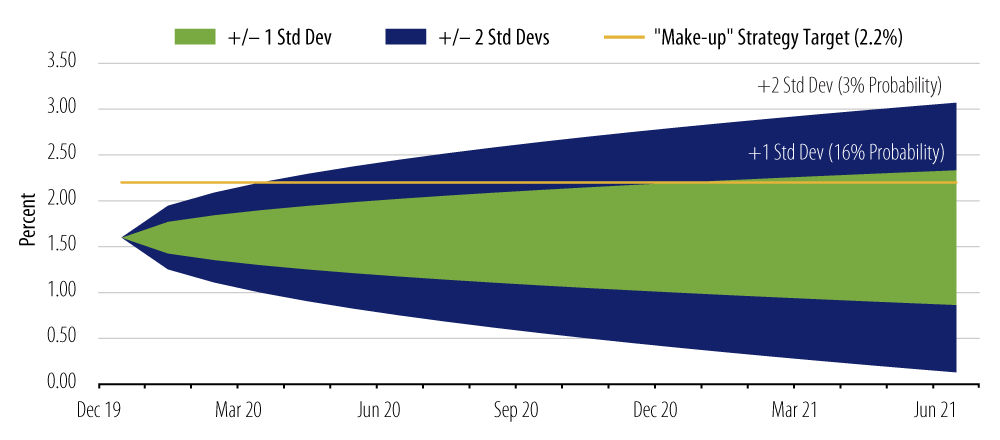 Explore Core PCE Volatility.