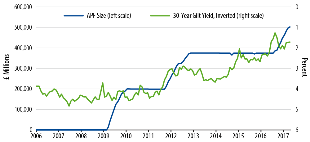 gilt-yields-2017-07