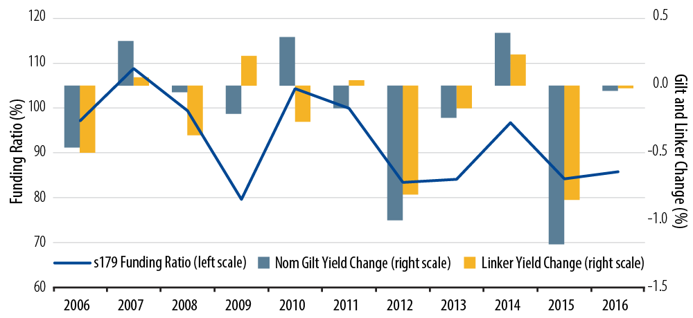 gilt-yields-2017-07