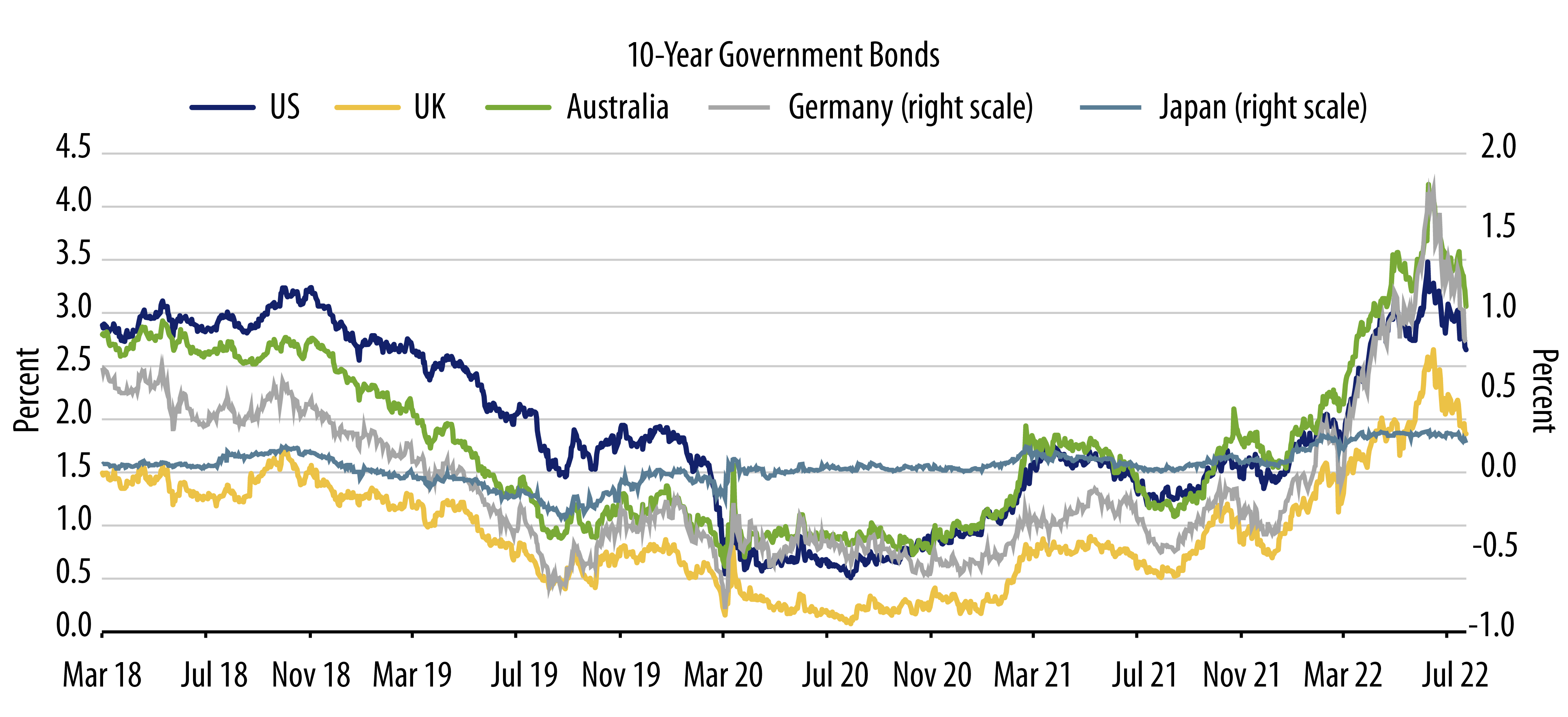 Global Government Bonds Have Materially Repriced This Year