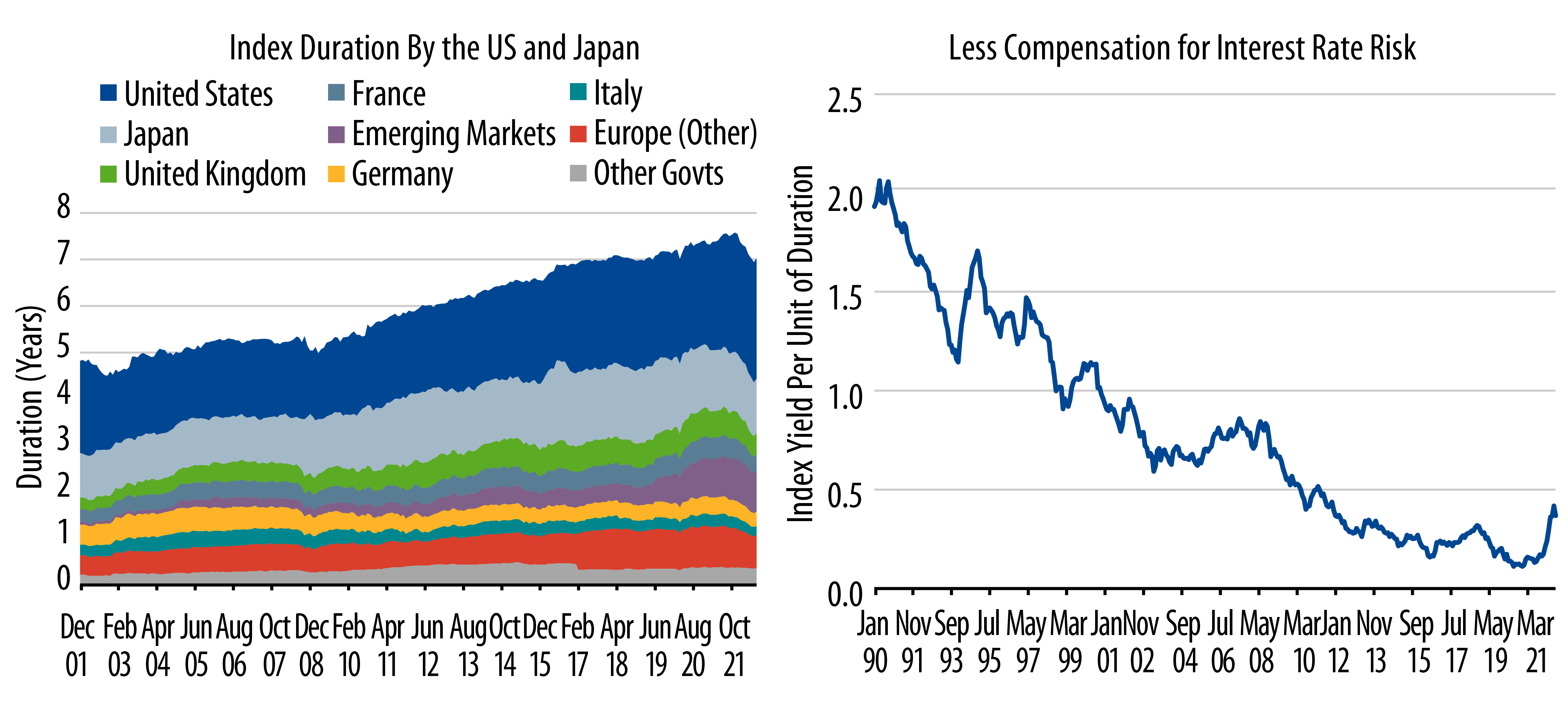 The Evolving Risk-Return Profile of the Global Aggregate Index