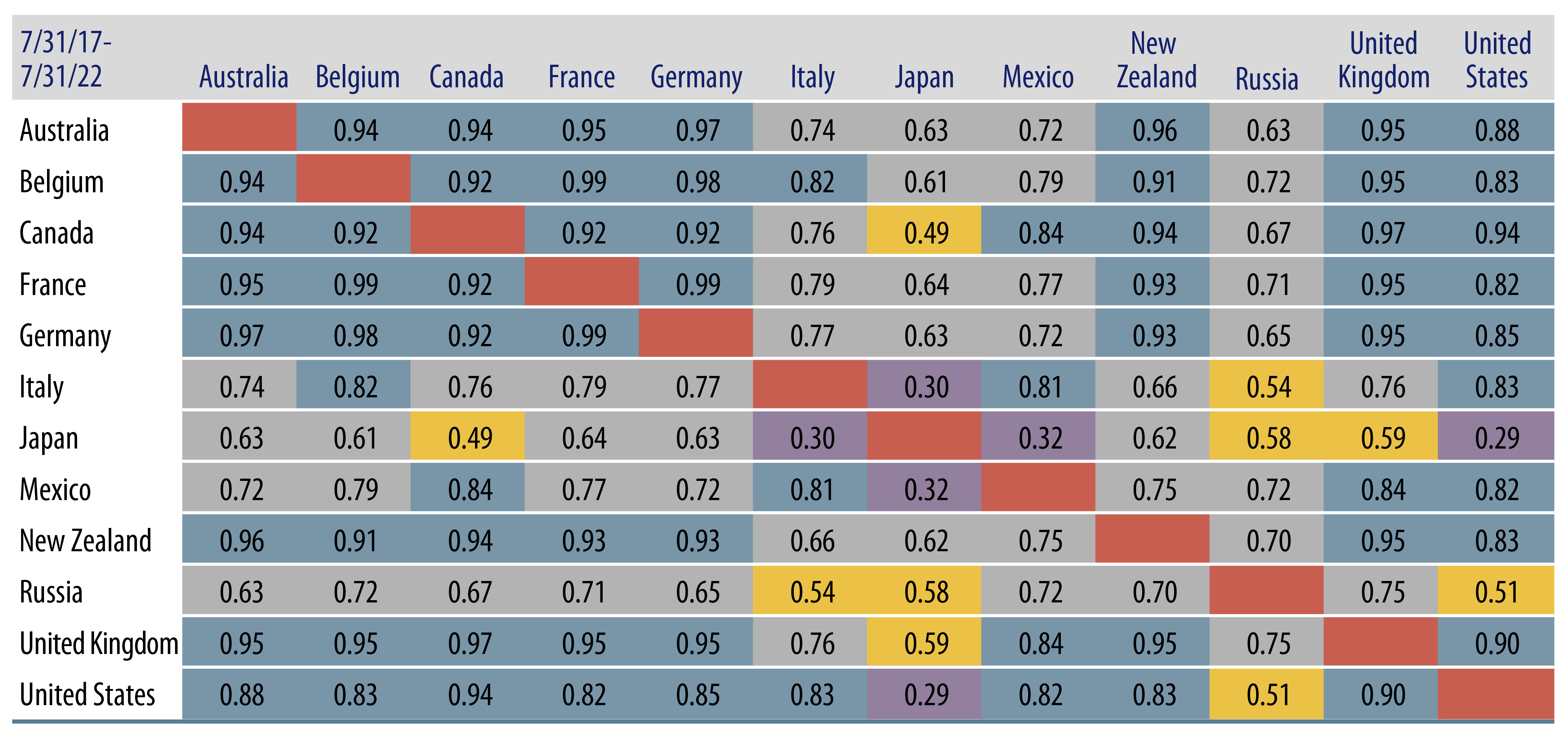 Yield Correlations Across Global Bond Markets Continue to Ebb and Flow