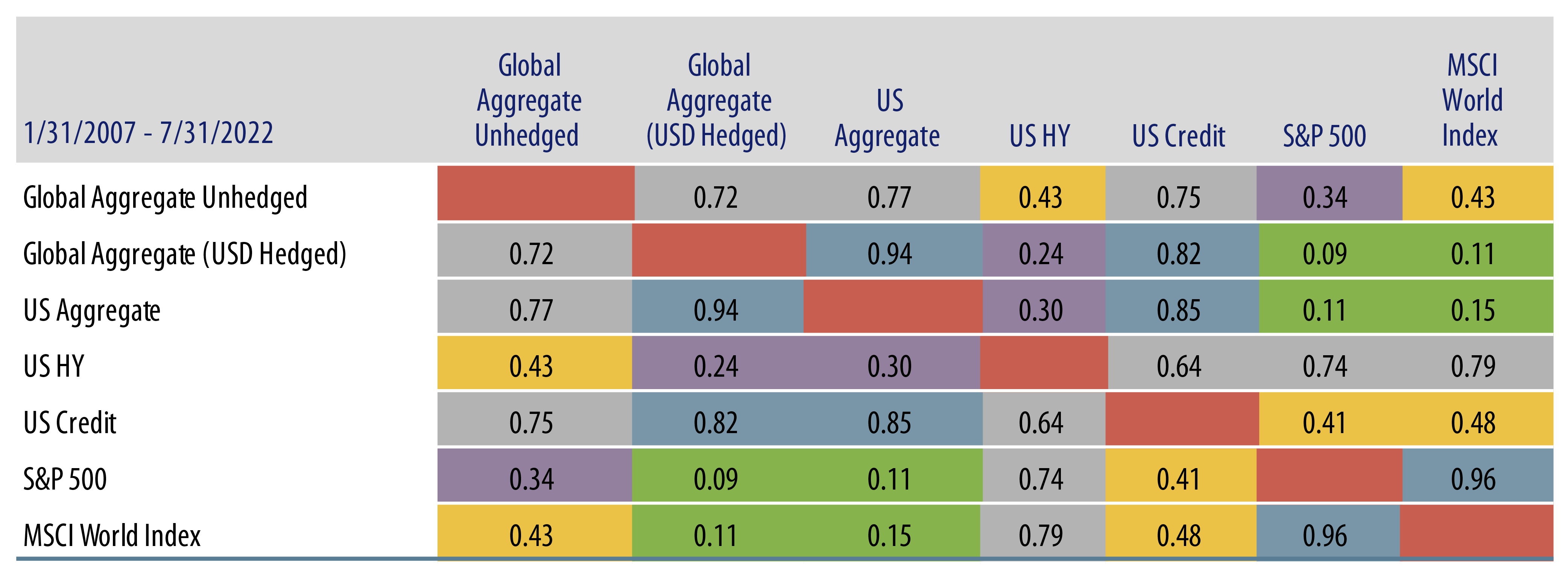 Global Bonds Have Offered Strong Diversification Benefits