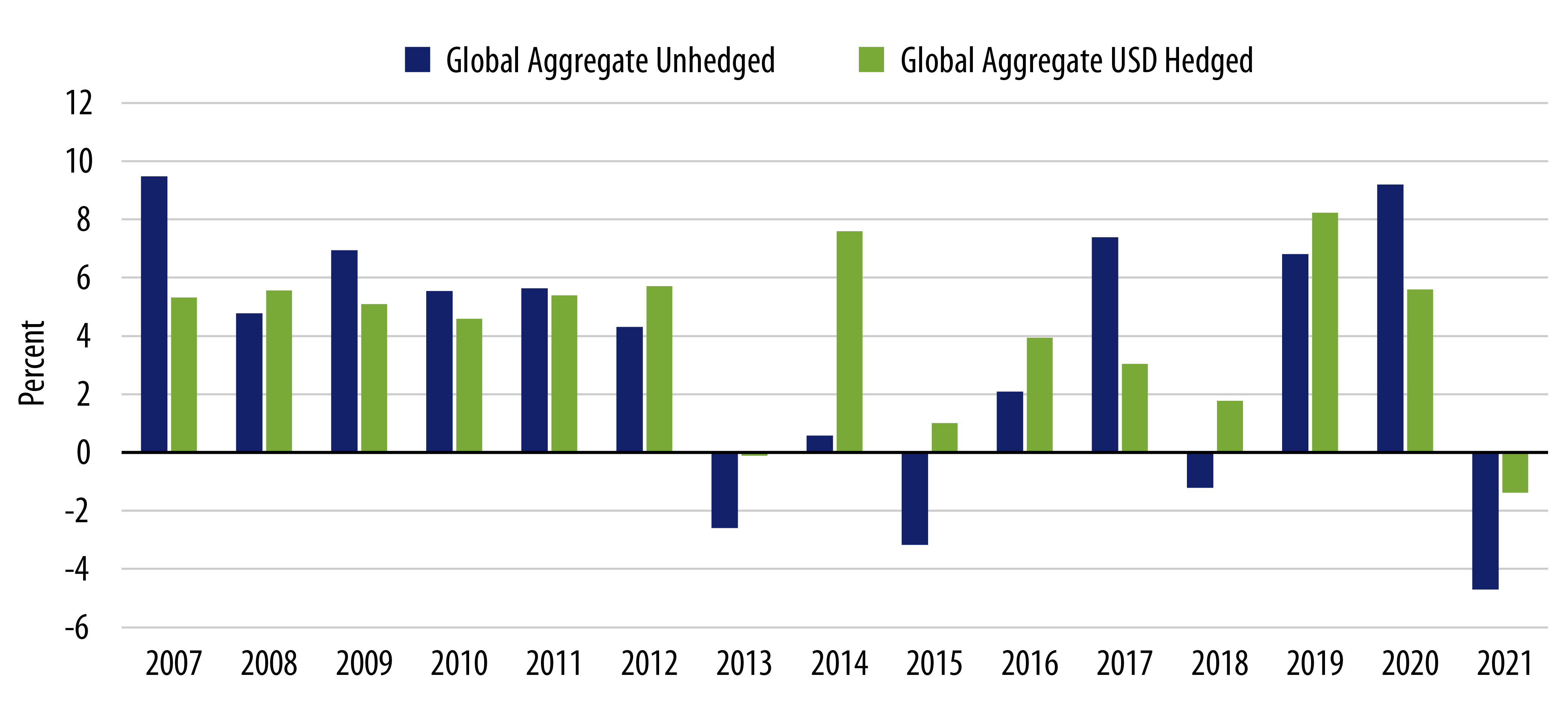 What Is the Better Choice – Unhedged or Hedged? Comparative Annual Returns