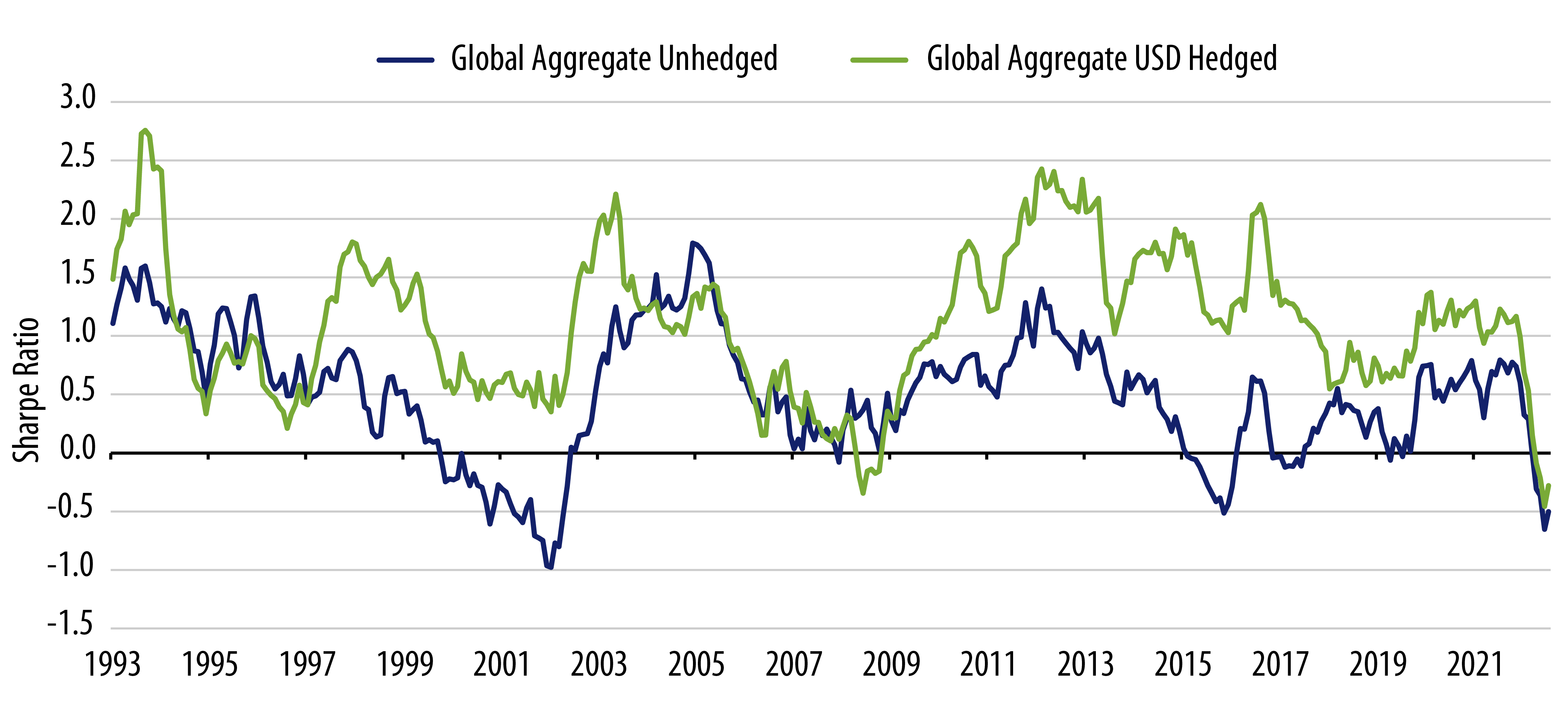 Hedged Bonds Produce Better Risk-Adjusted Returns Over Time (3-Year Rolling Sharpe Ratio)