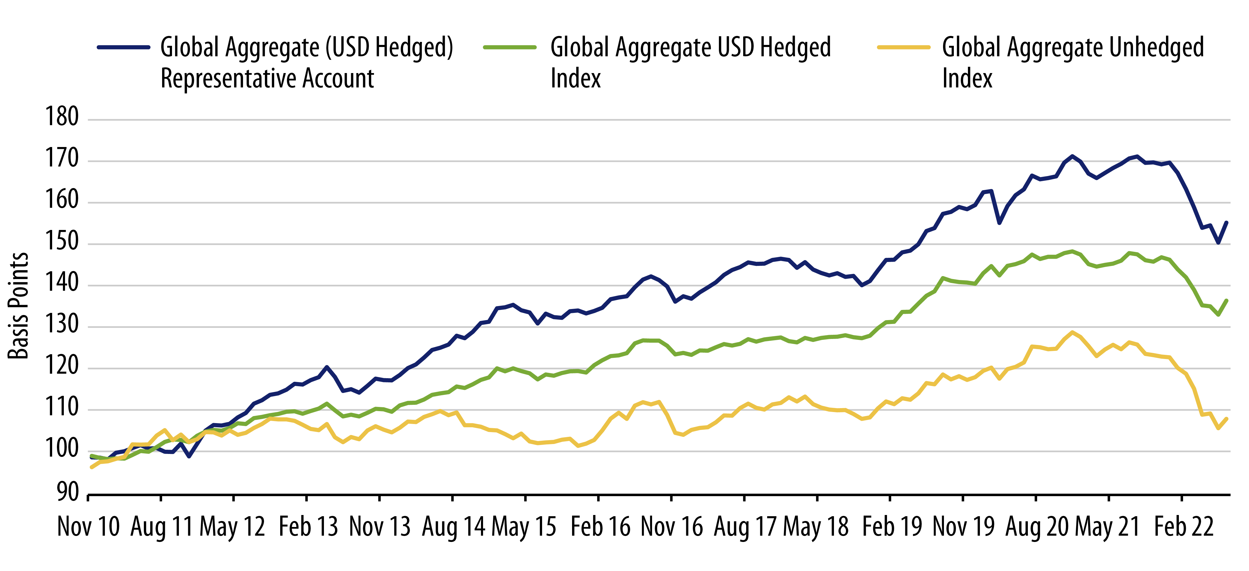 Global Aggregate (USD Hedged) Representative Account Performance Since Inception