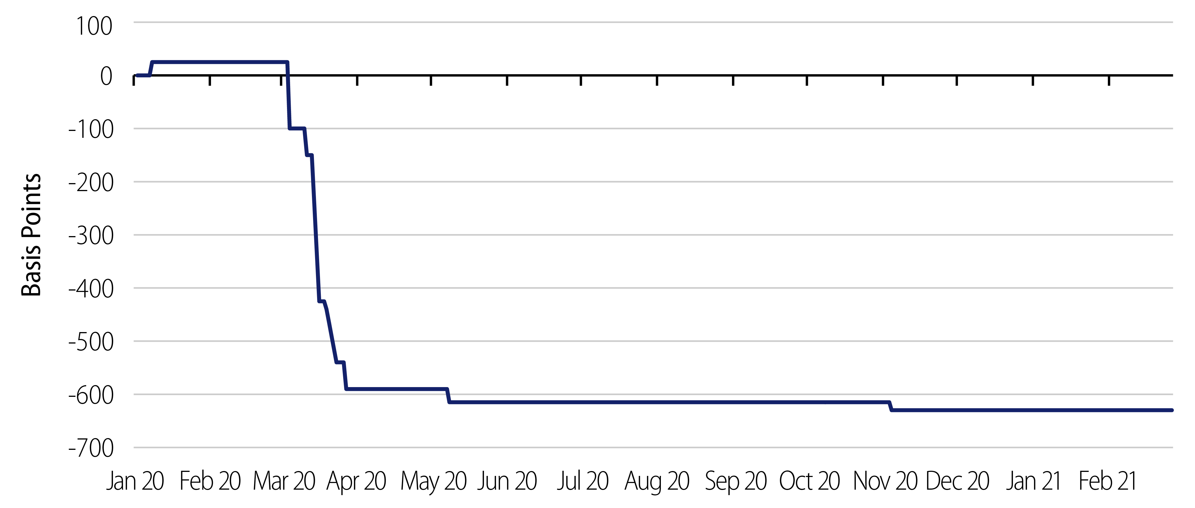 Explore G-10 Central Banks’ Cumulative Policy Rate Changes.