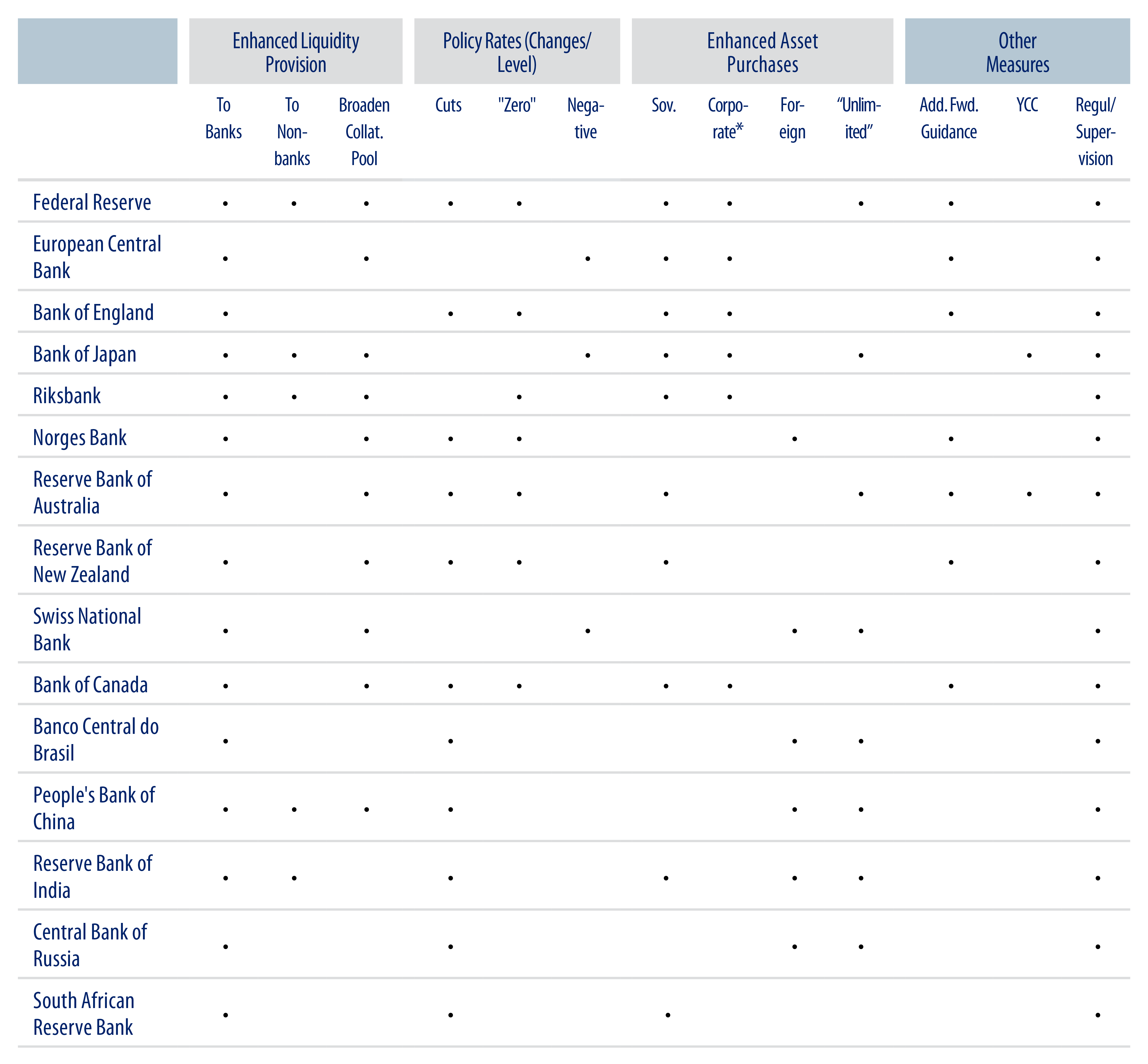 Explore Summary of Central Bank Actions in Response to the COVID-19 Pandemic.