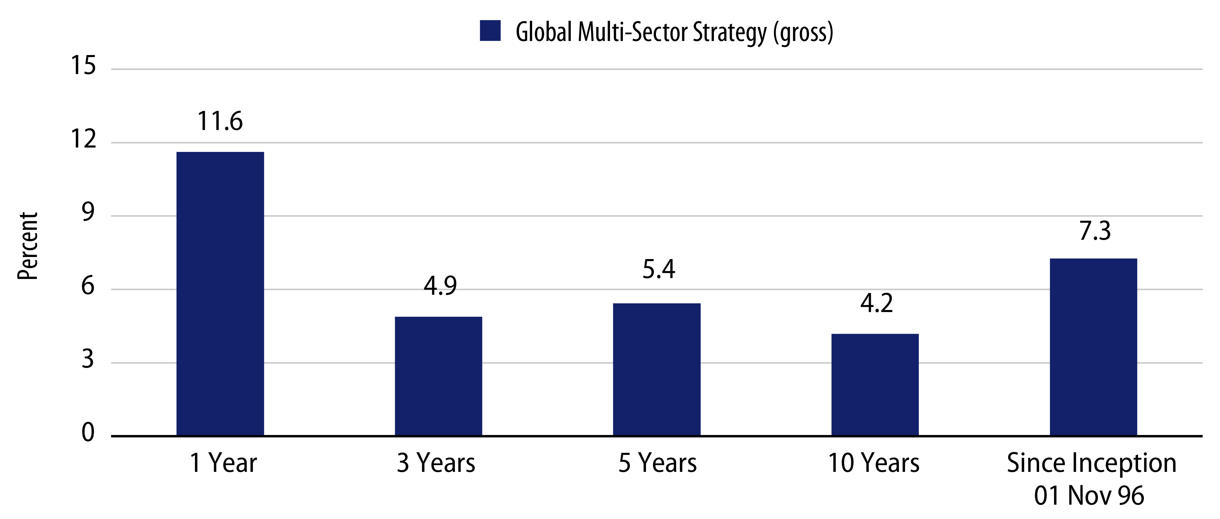 Explore Global Multi-Sector Investment Performance Since Inception