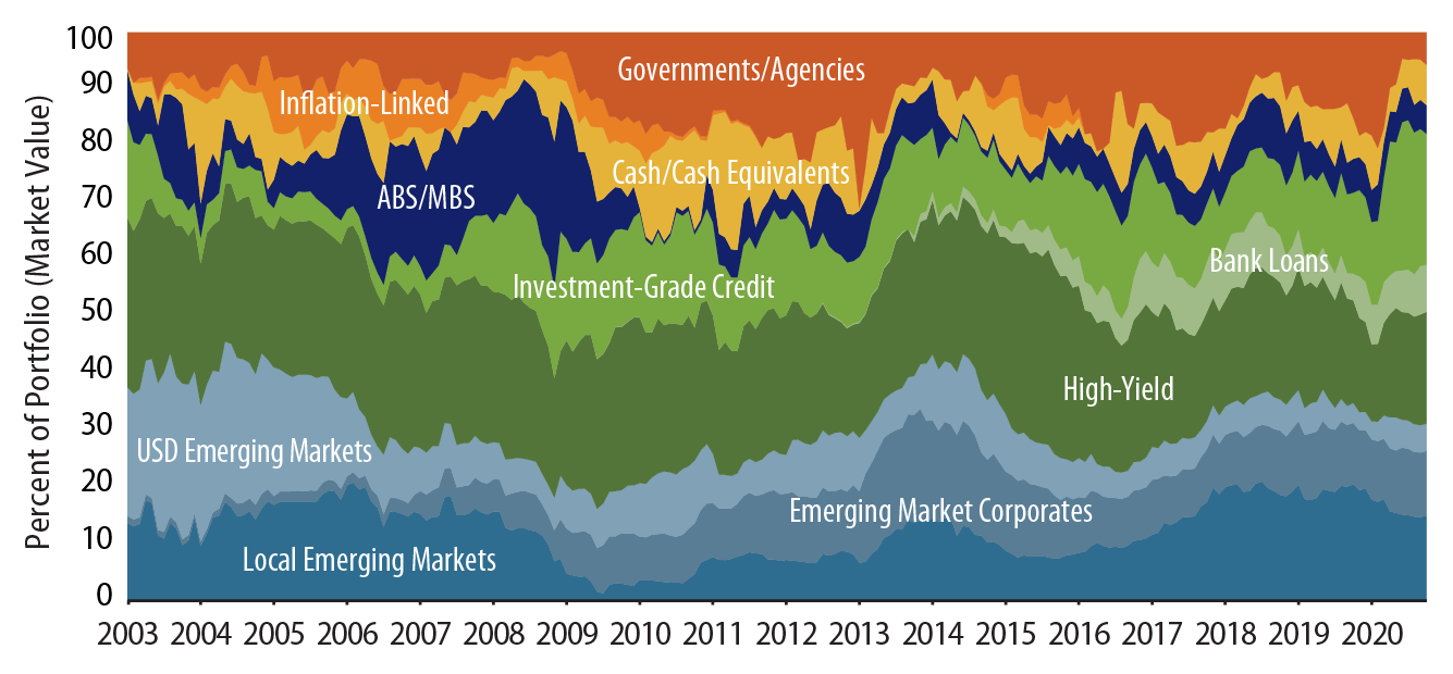 Explore Global Multi-Sector Portfolios Historical Sector Allocation.