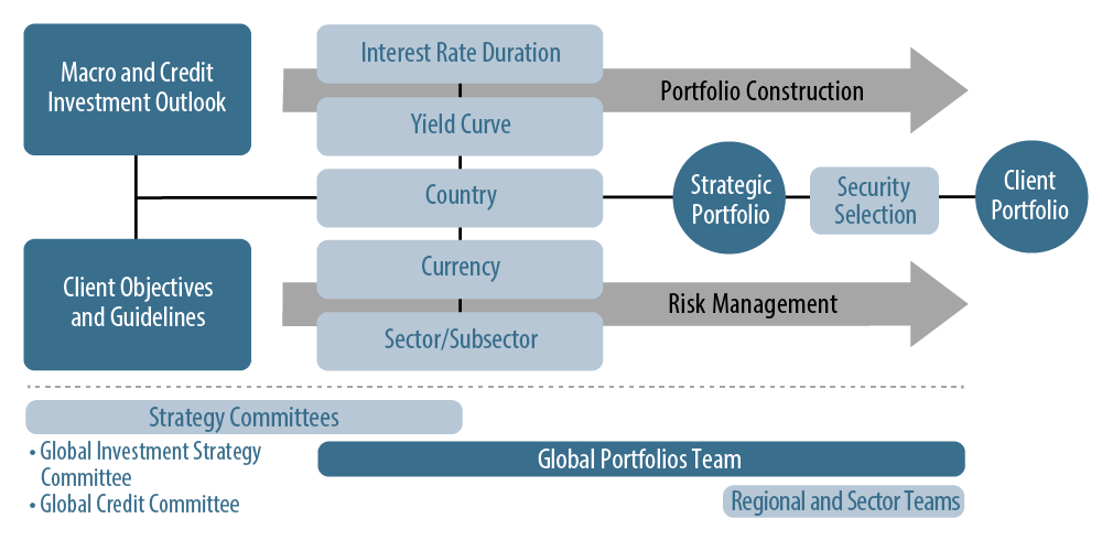 going-global-wa-approach-to-global-bond-investing-2018-02