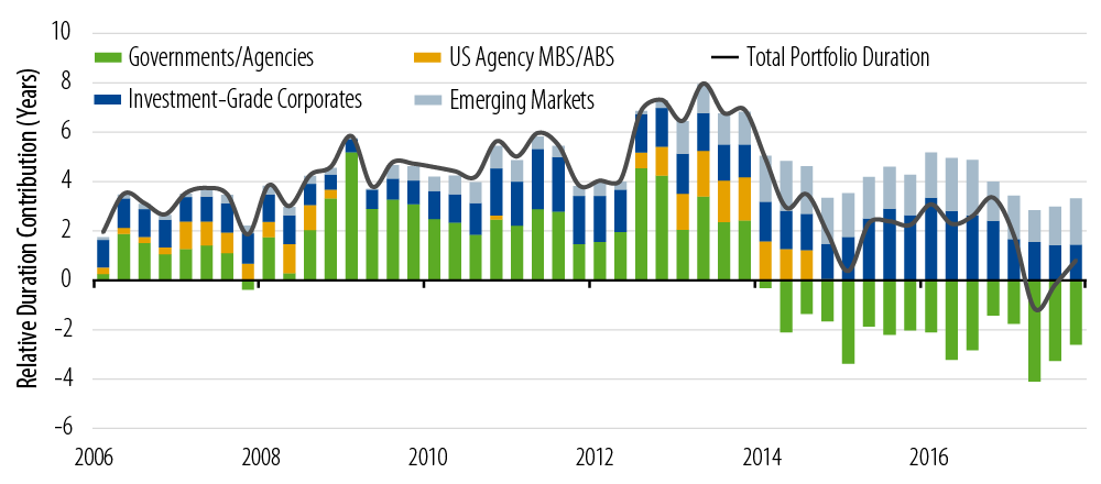 going-global-wa-approach-to-global-bond-investing-2018-02