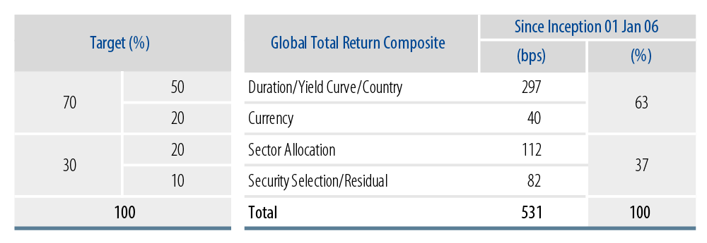 going-global-wa-approach-to-global-bond-investing-2018-02