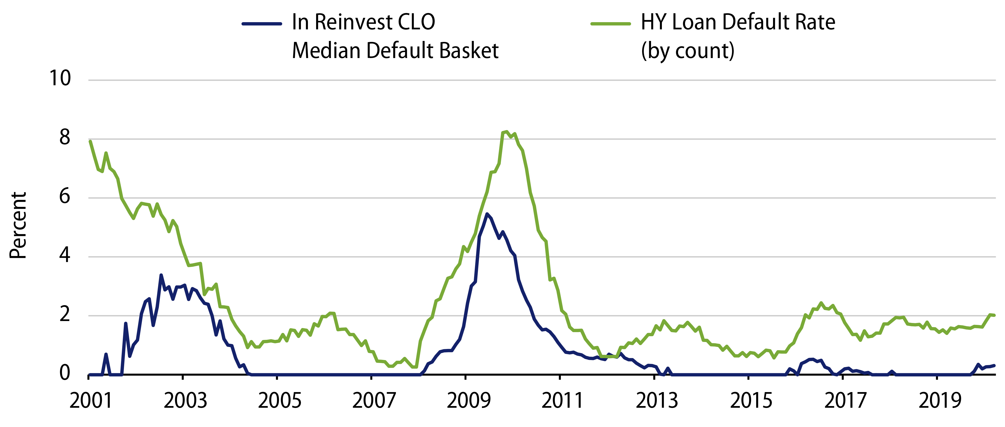 Explore The Recent History of Defaults in Bank Loans and CLOs