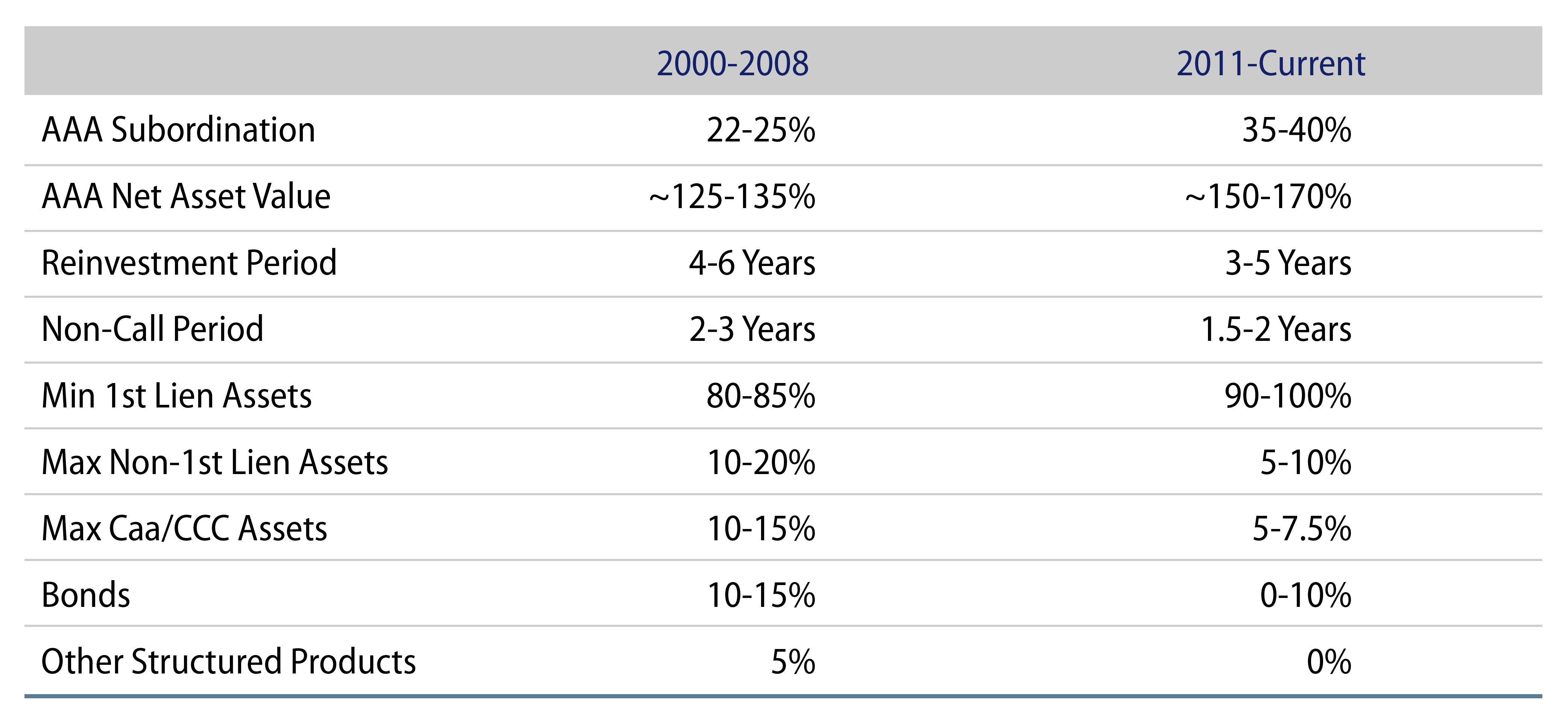 Explore CLOs—Then and Now