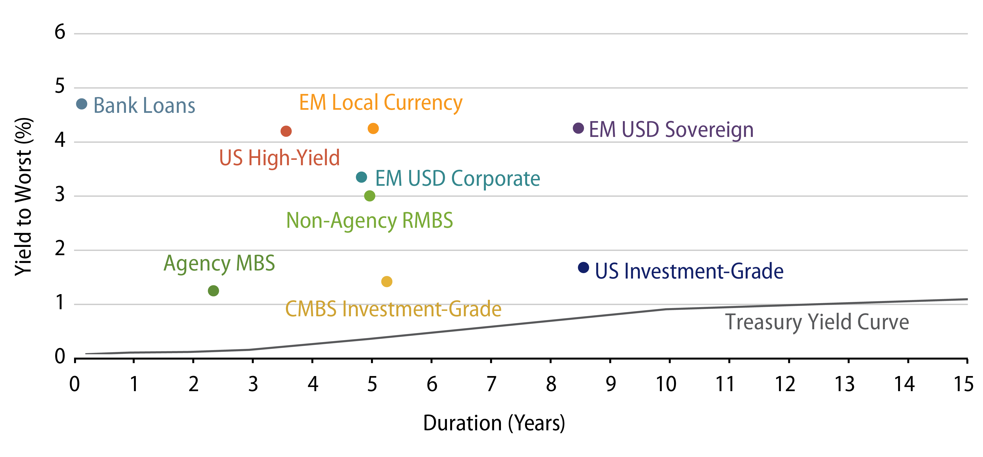 Explore Snapshot of Yield and Duration Across Credit Markets.