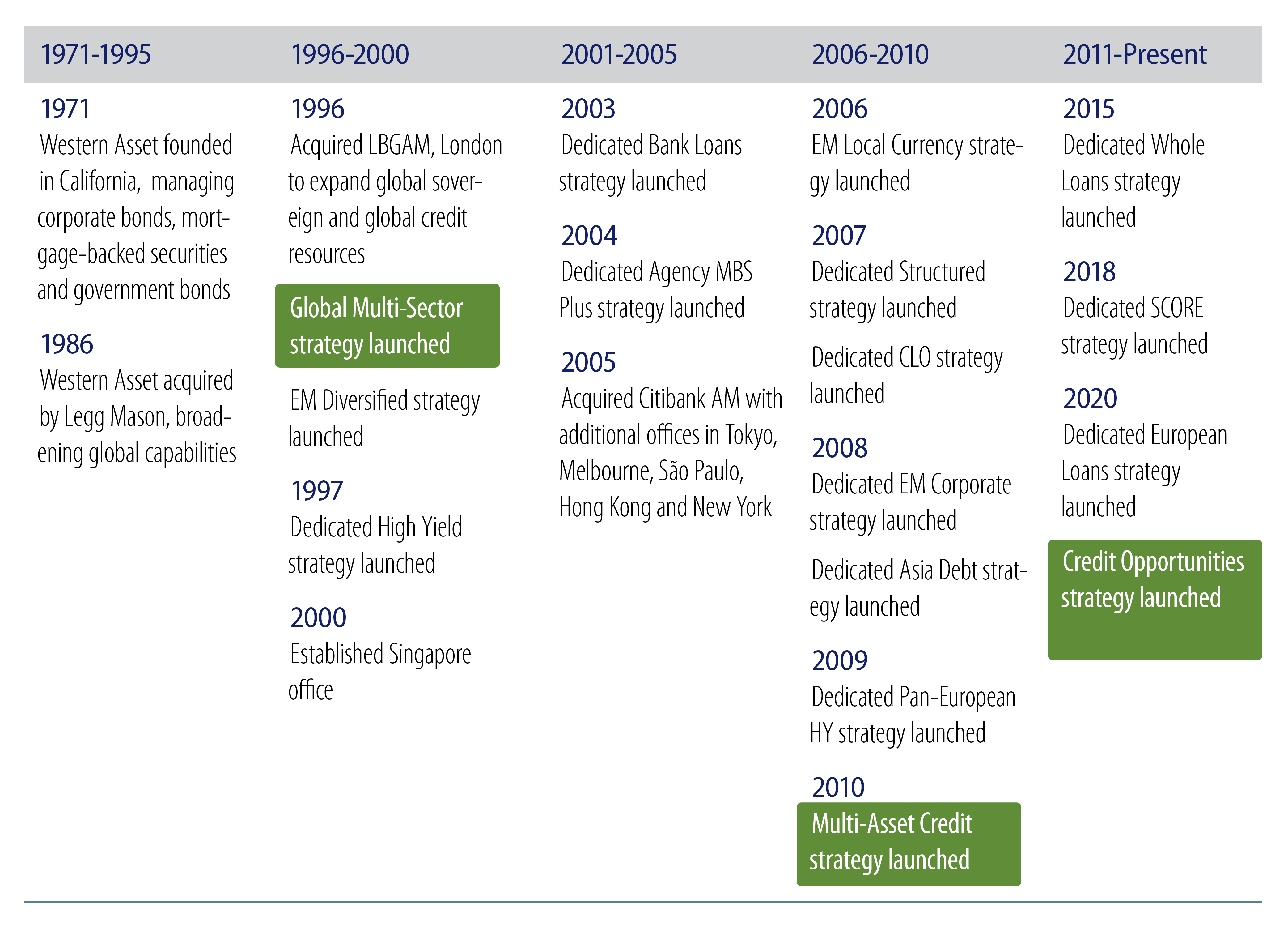 Explore The Evolution of Western Asset Credit Strategies.