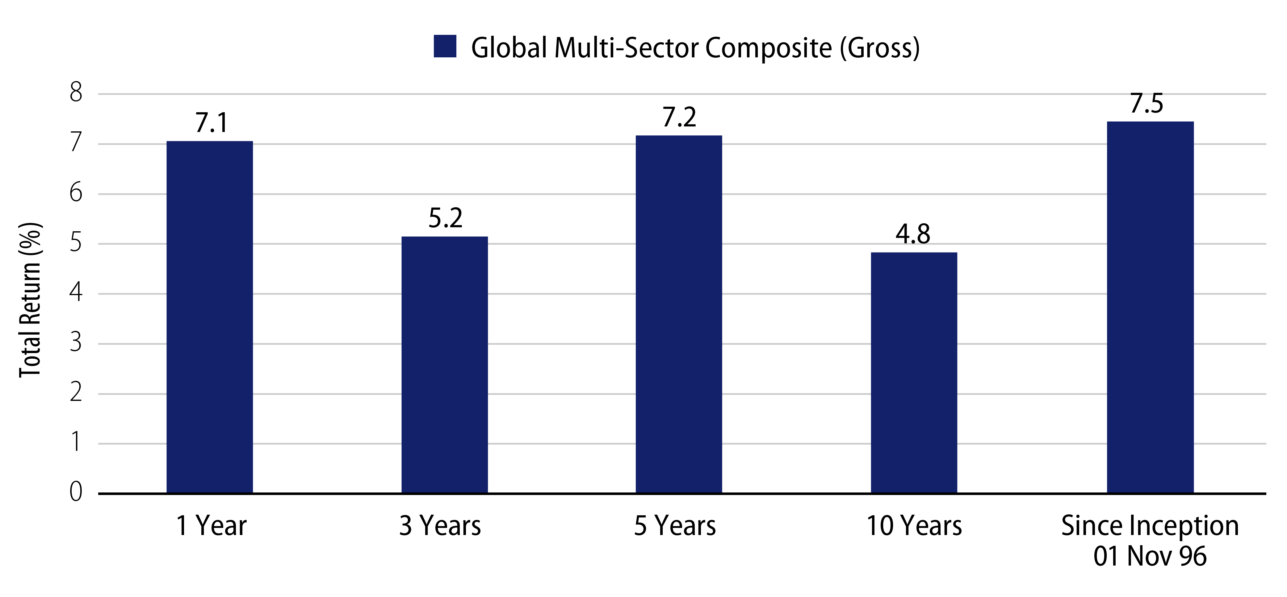 Explore Global Multi-Sector Performance.