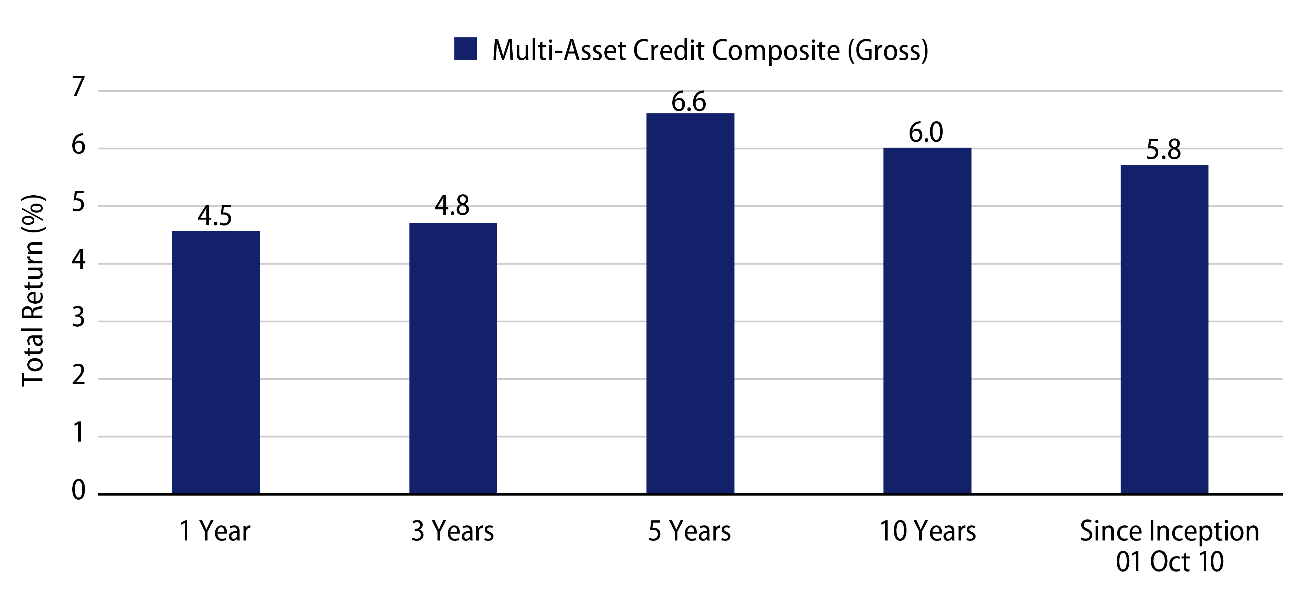 Explore Multi-Asset Credit Performance.