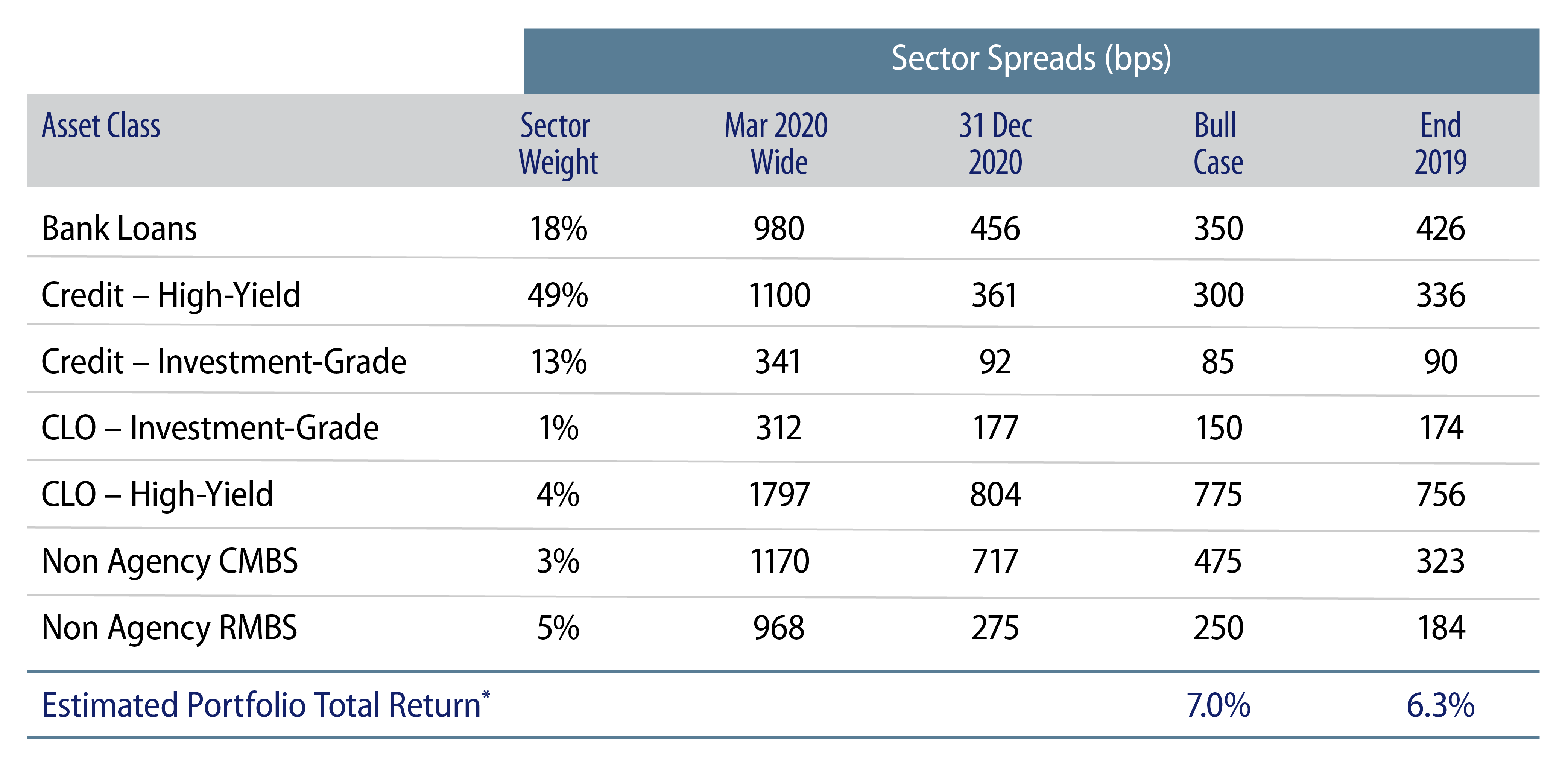Explore Credit Opportunities Estimated Total Return Scenarios.