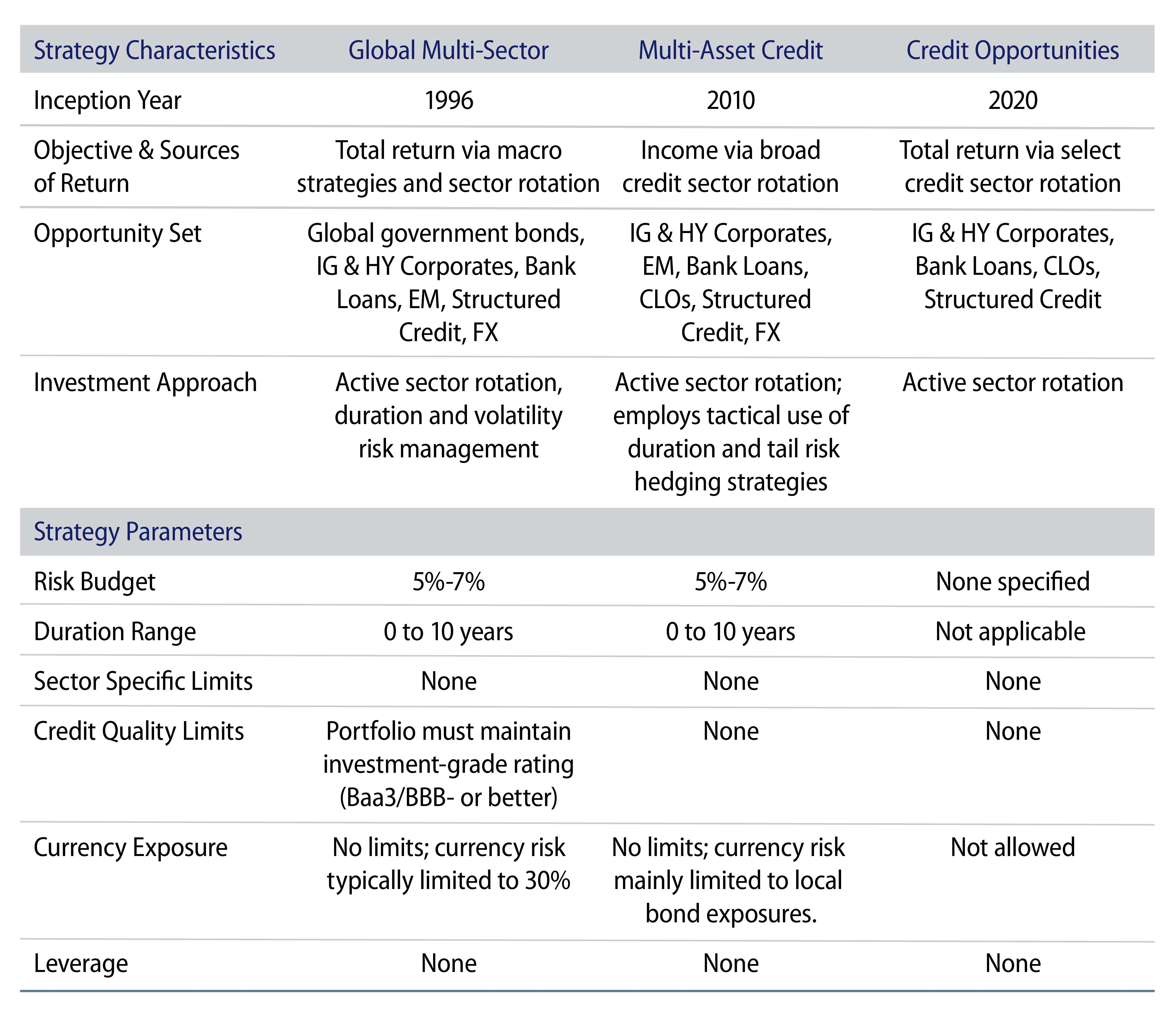 Explore Western Asset Multi-Sector Bond Strategies.