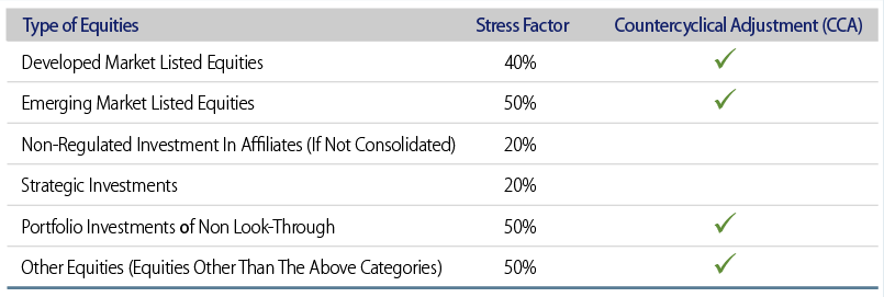 Equity Downward Stress Factors