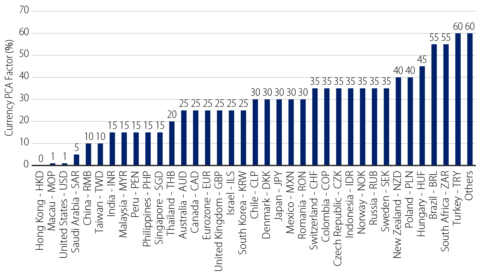 HK RBC Currency PCA Factors
