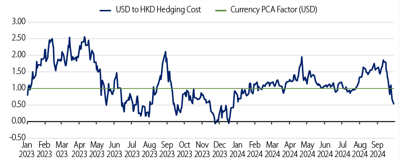 USD to HKD Hedging Costs vs. USD Currency PCA Factor Under HK RBC