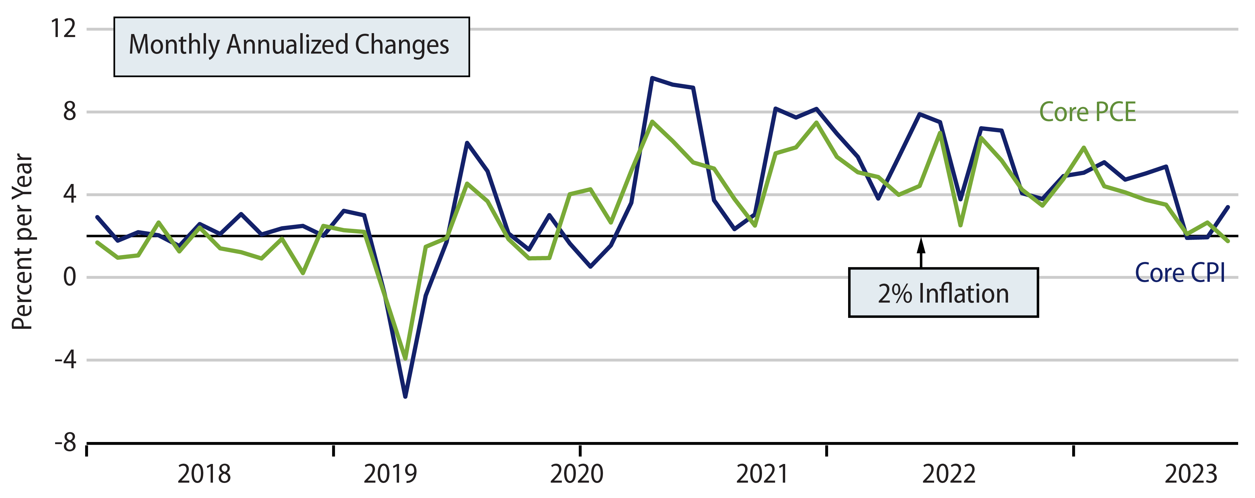 Core Inflation: CPI and PCE