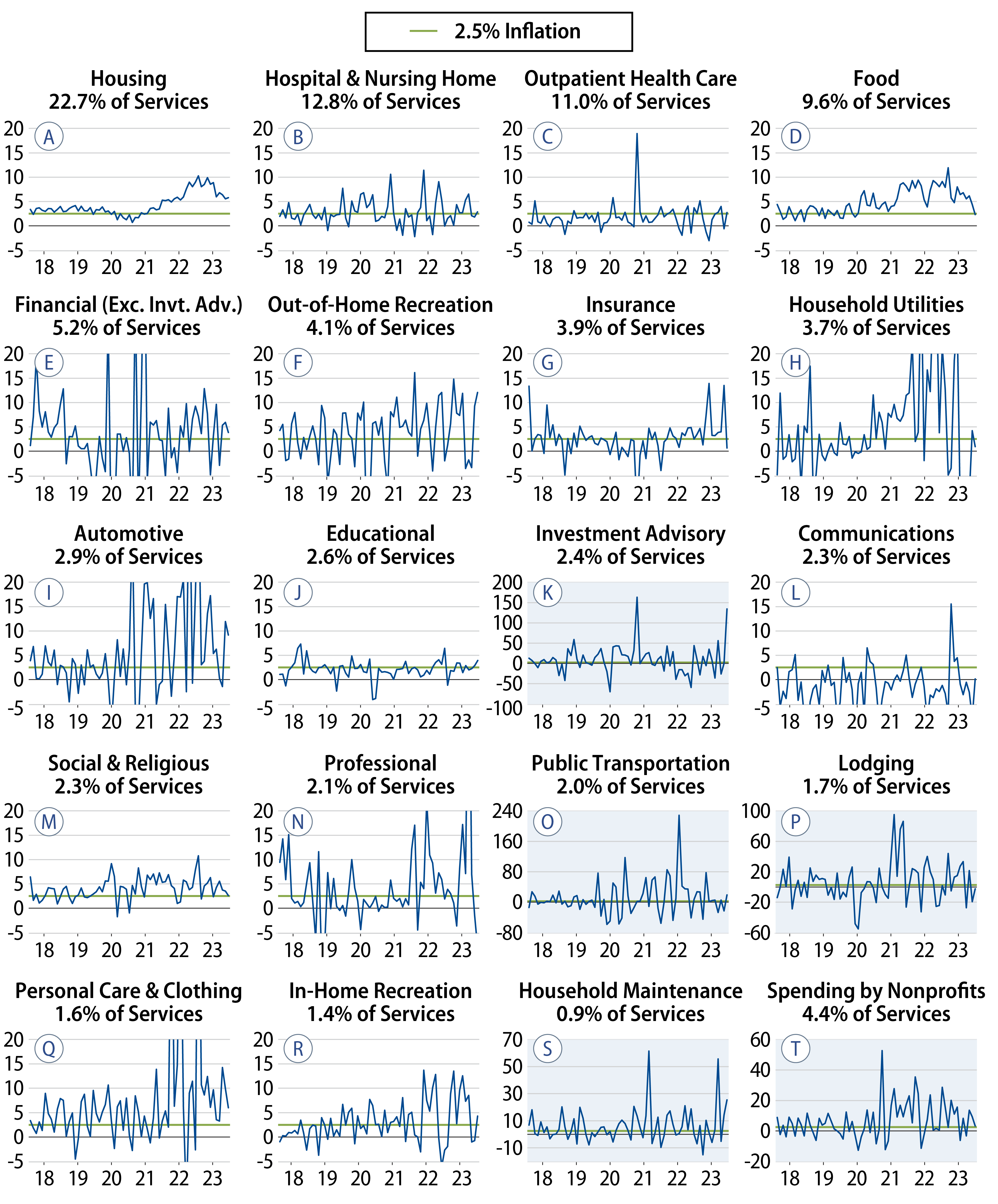 PCE Inflation: 20 Major Components of Services Consumption, Monthly Annualized Rates