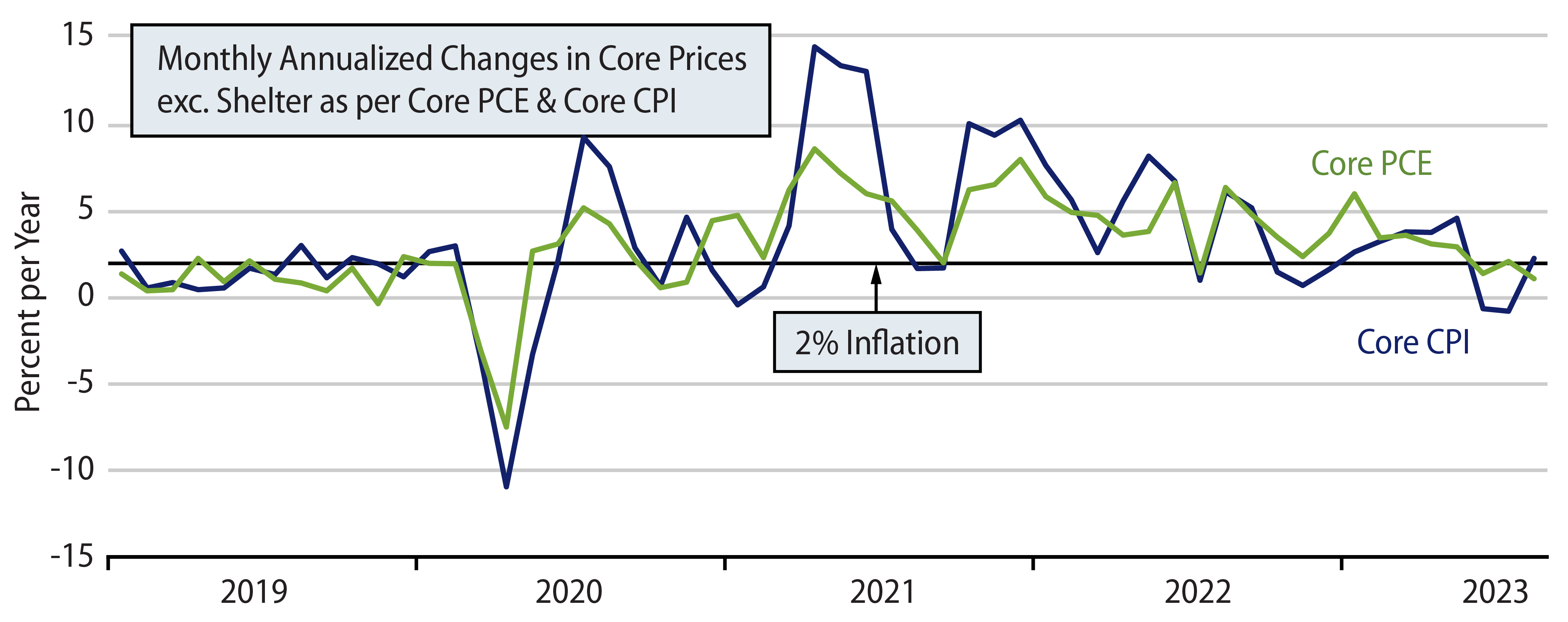 Core Inflation, Excluding Shelter, CPI & PCE