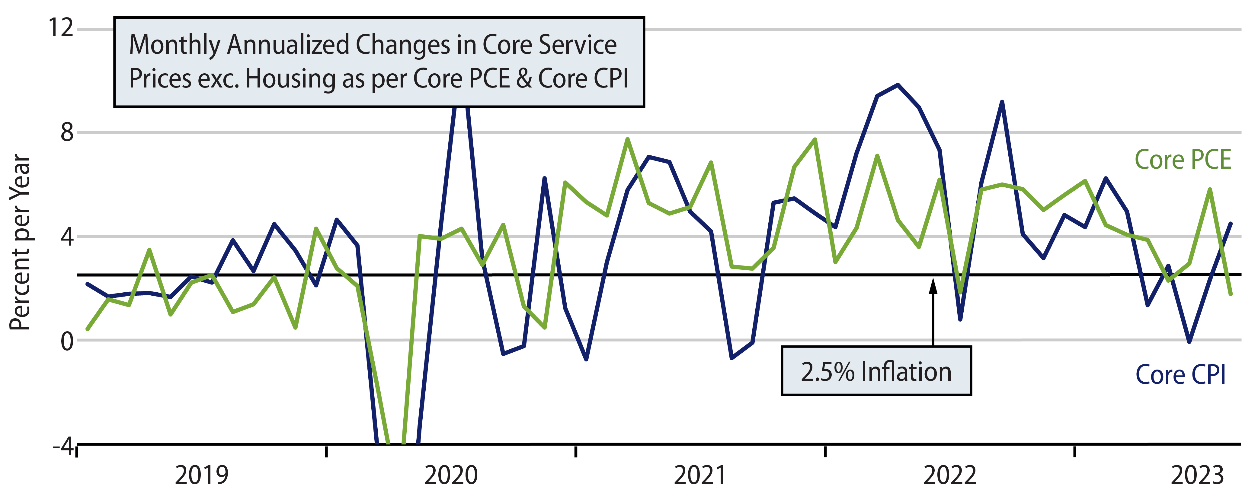 "Supercore" Inflation, CPI & PCE