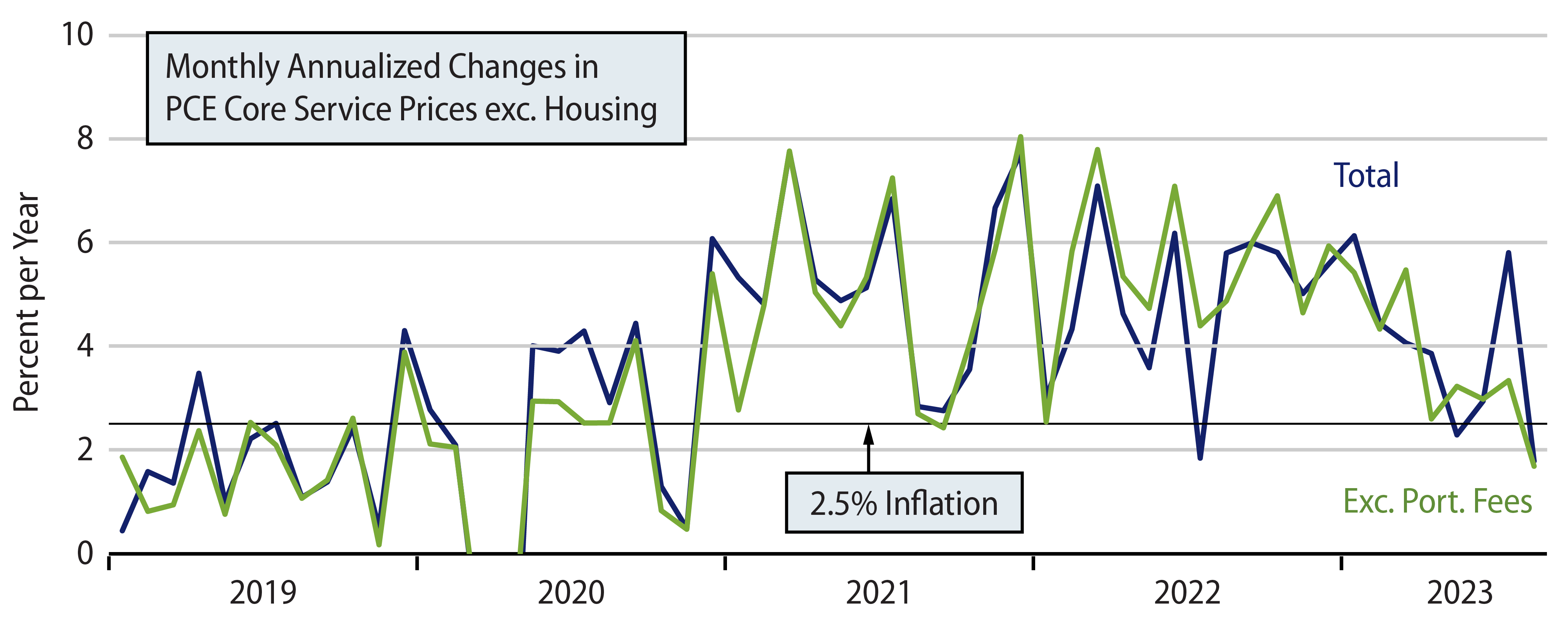 PCE Supercore Inflation, With and Without Investment Fees