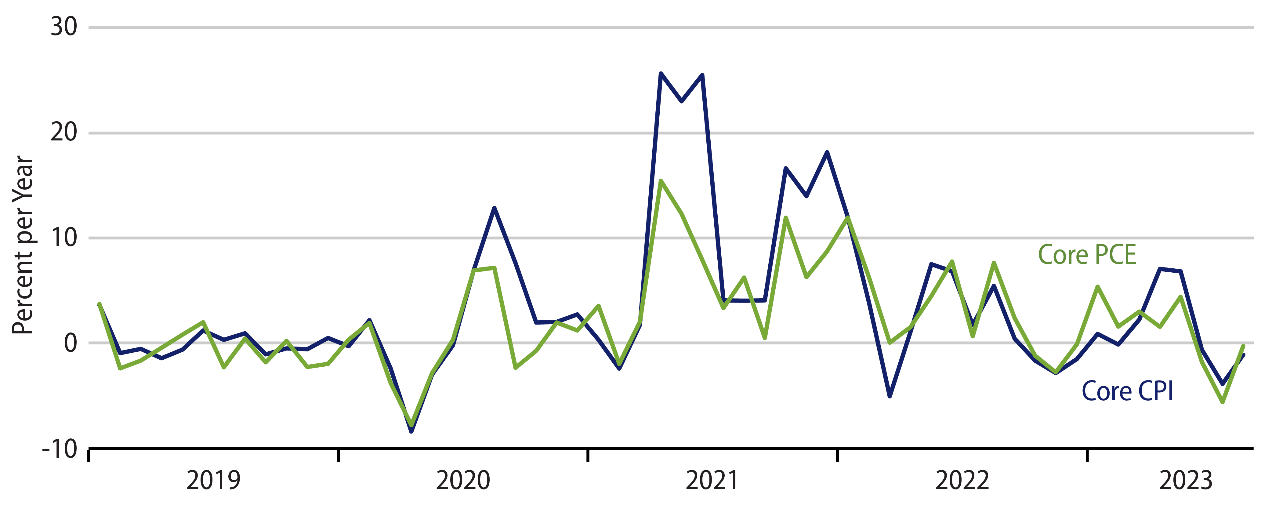 Core Goods Inflation