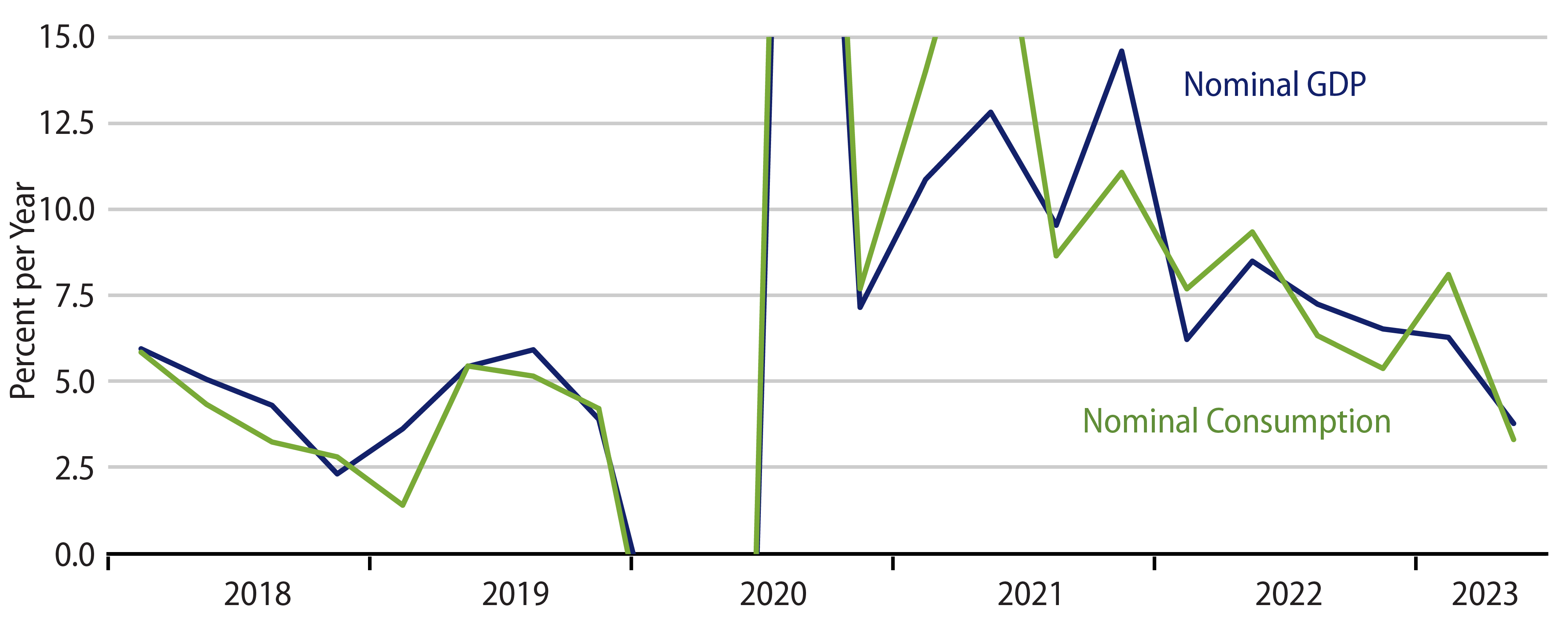 One-Quarter Growth in Nominal GDP and Consumption