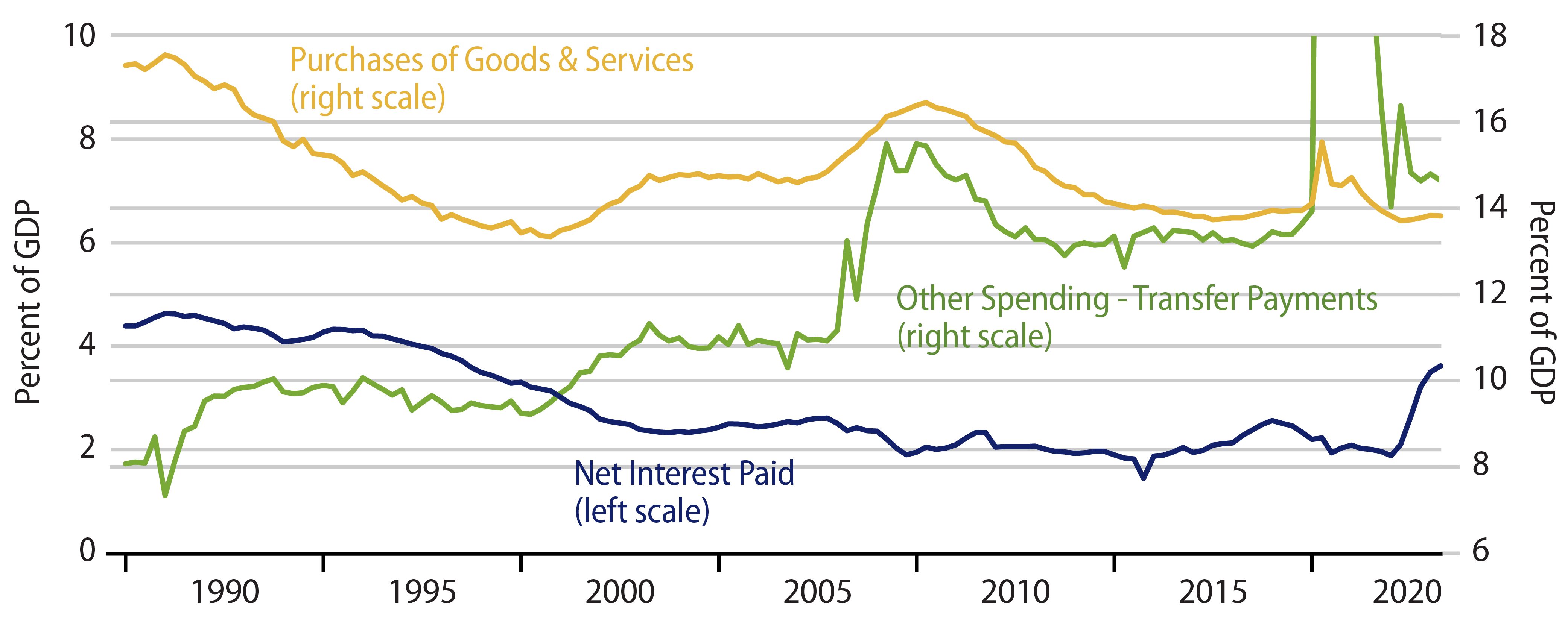 Profile of Federal Spending As Share of GDP