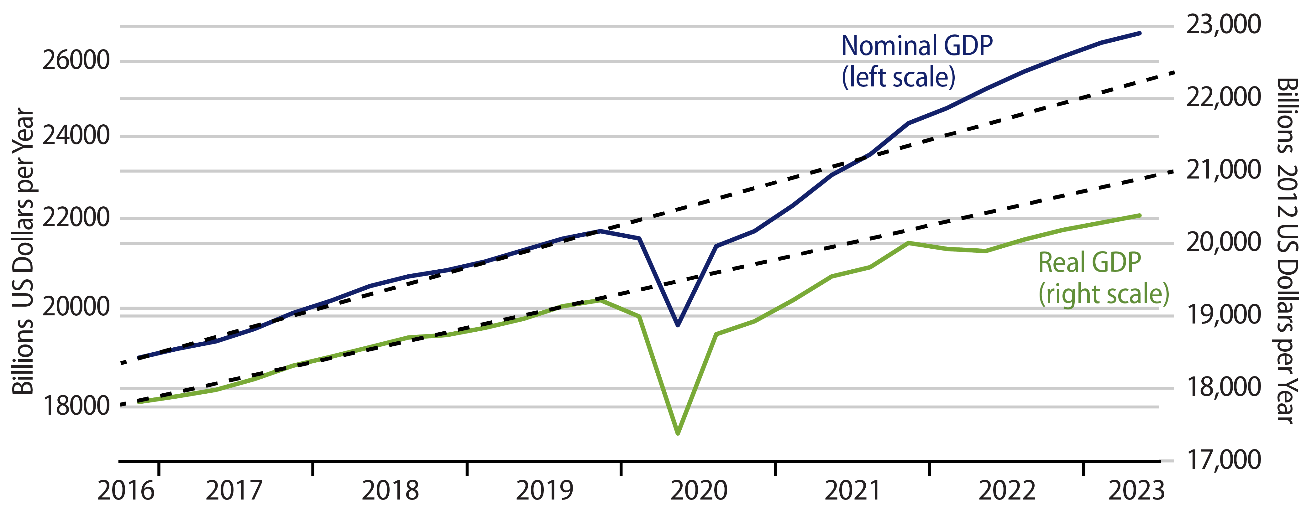 Nominal GDP and Real GDP vs pre-Covid Trends