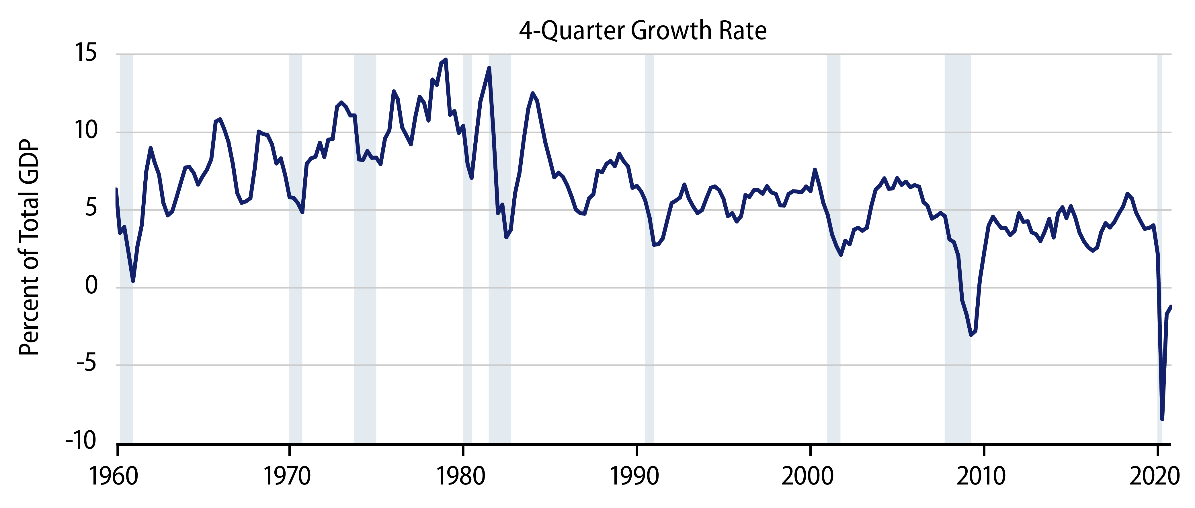 Explore Growth in Nominal GDP.