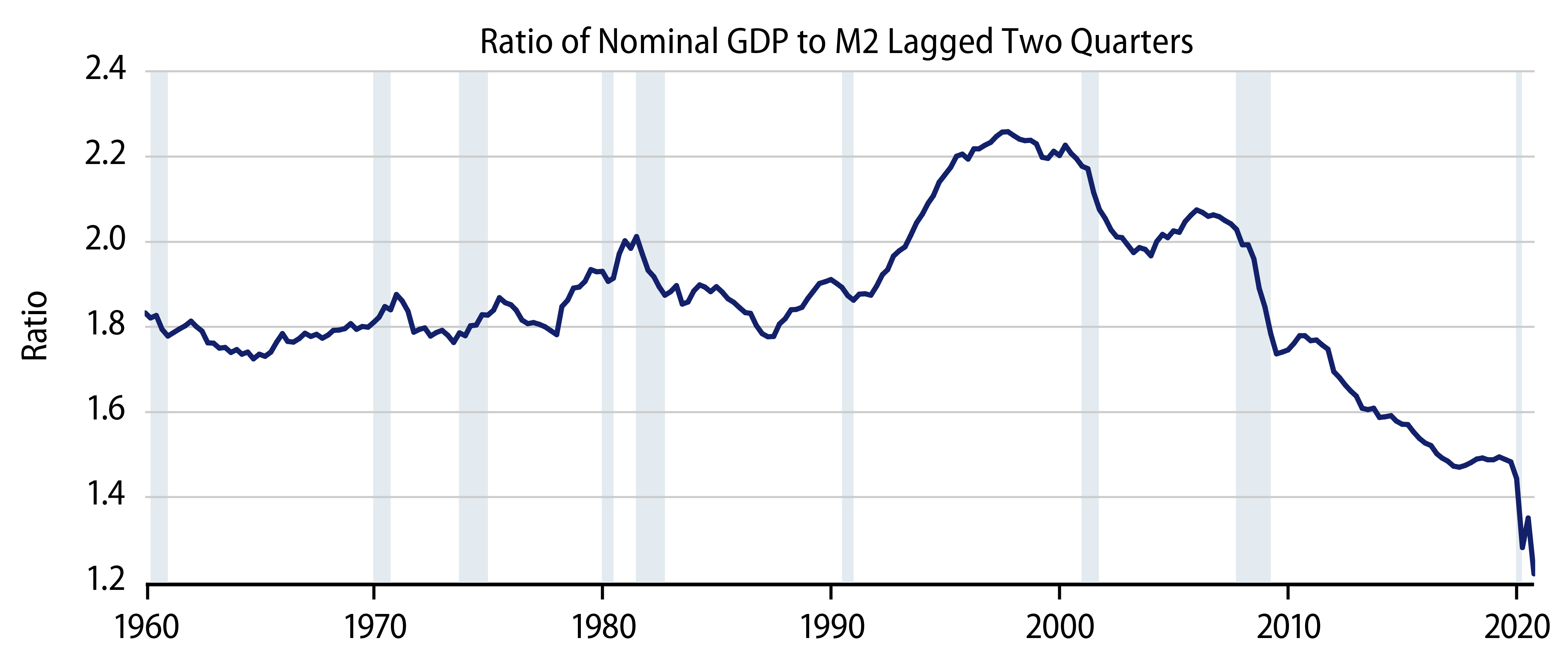 Explore Velocity of M2.