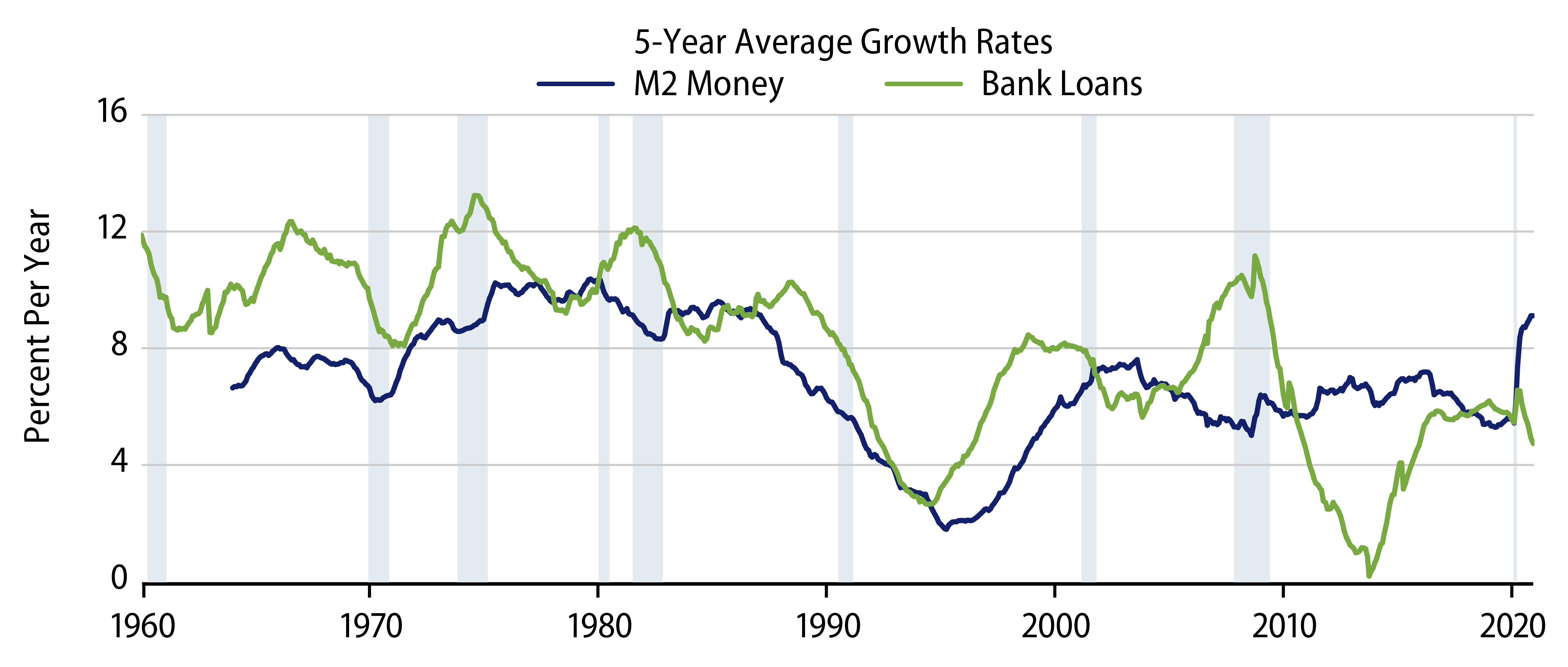 Explore Underlying Growth Rates—M2 Money and Bank Loans.