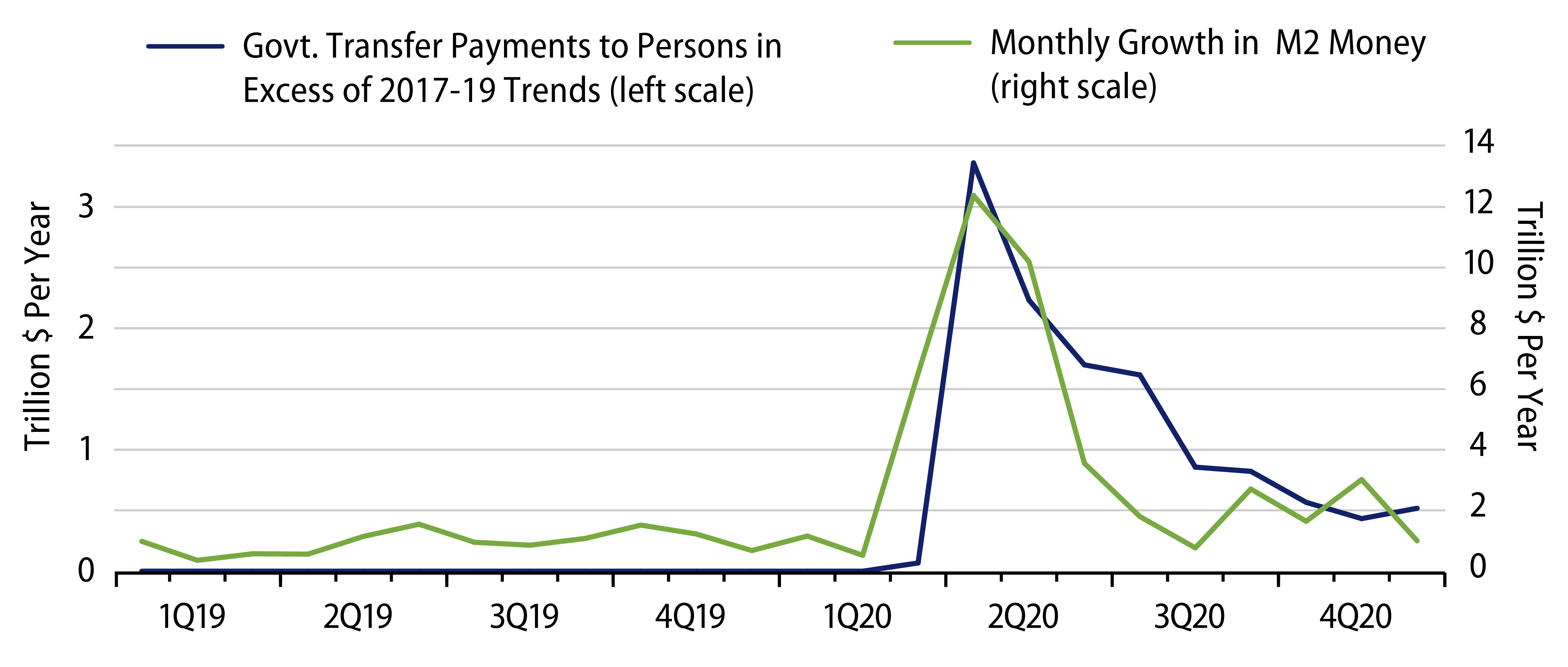 Explore Aid From CARES Act vs. Growth in M2 Money.